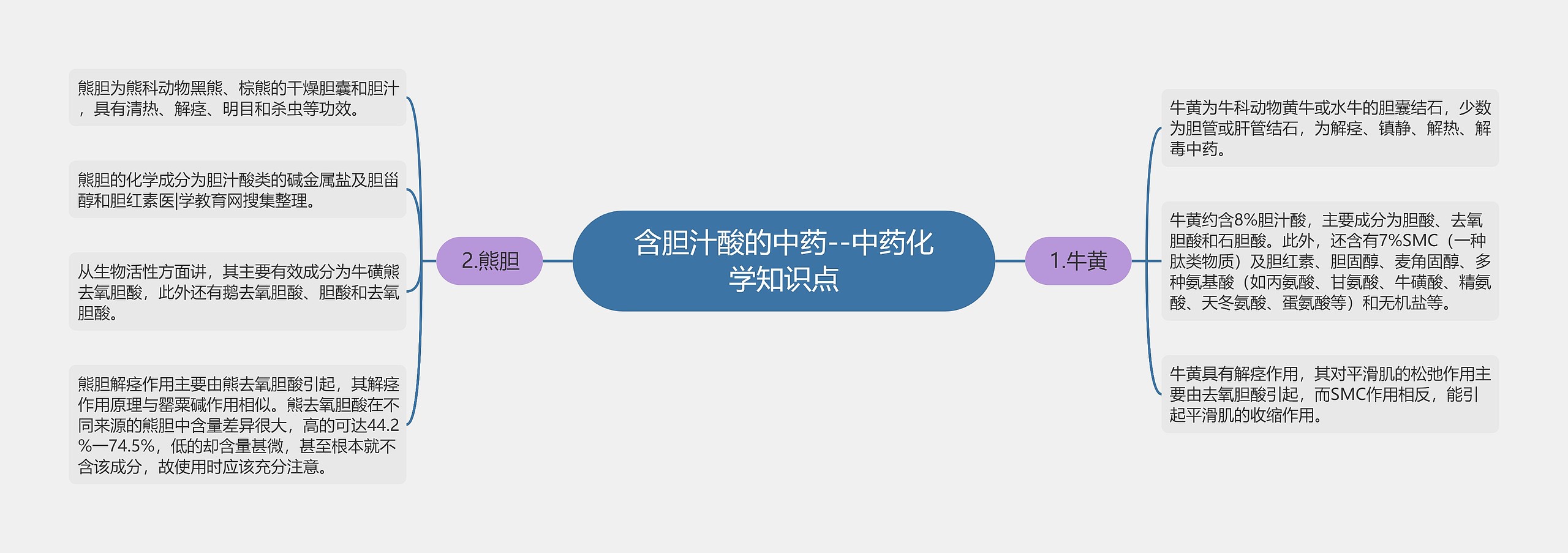 含胆汁酸的中药--中药化学知识点思维导图