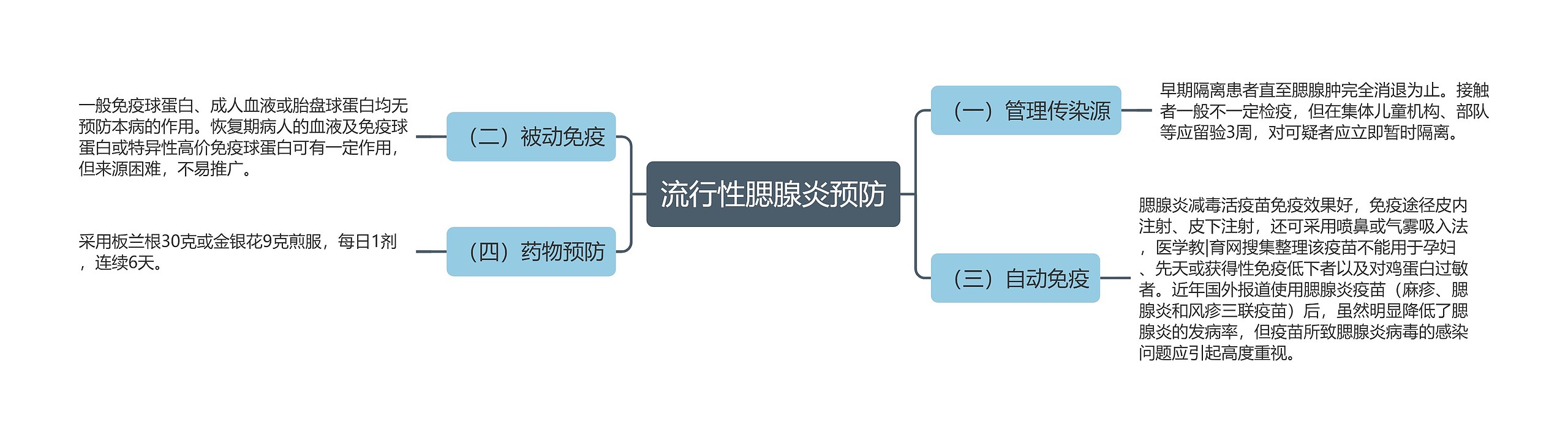 流行性腮腺炎预防思维导图