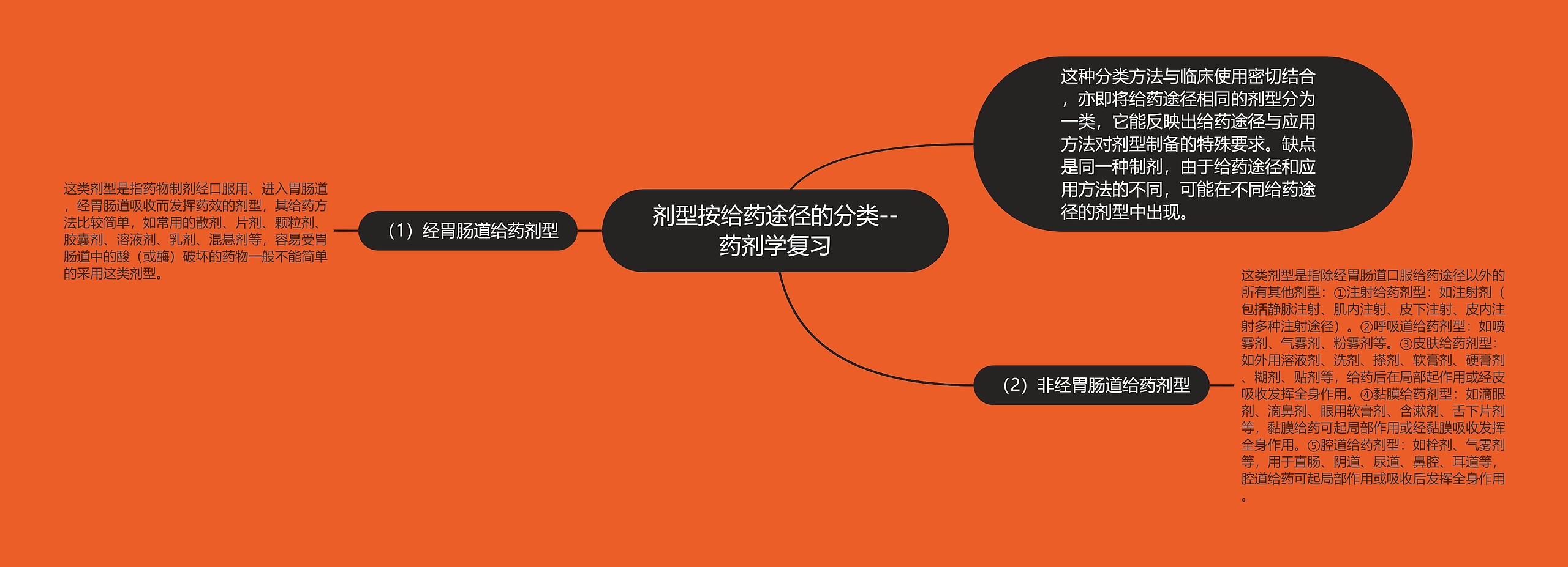 ​剂型按给药途径的分类--药剂学复习