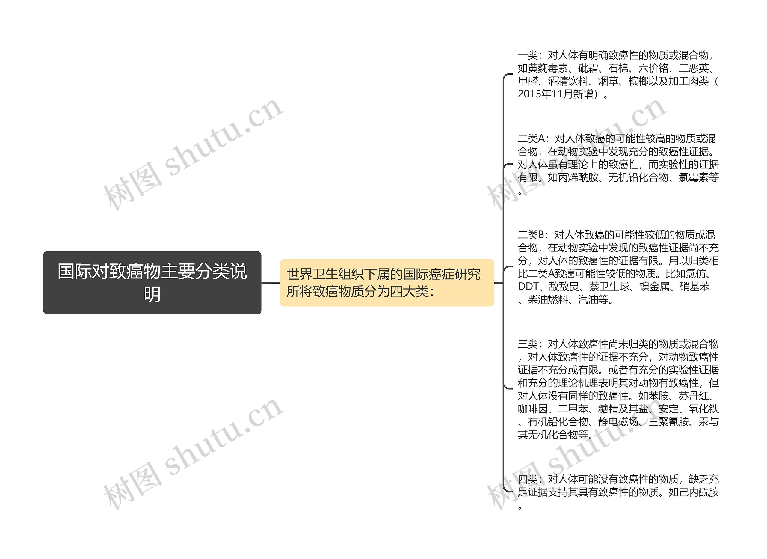 国际对致癌物主要分类说明思维导图