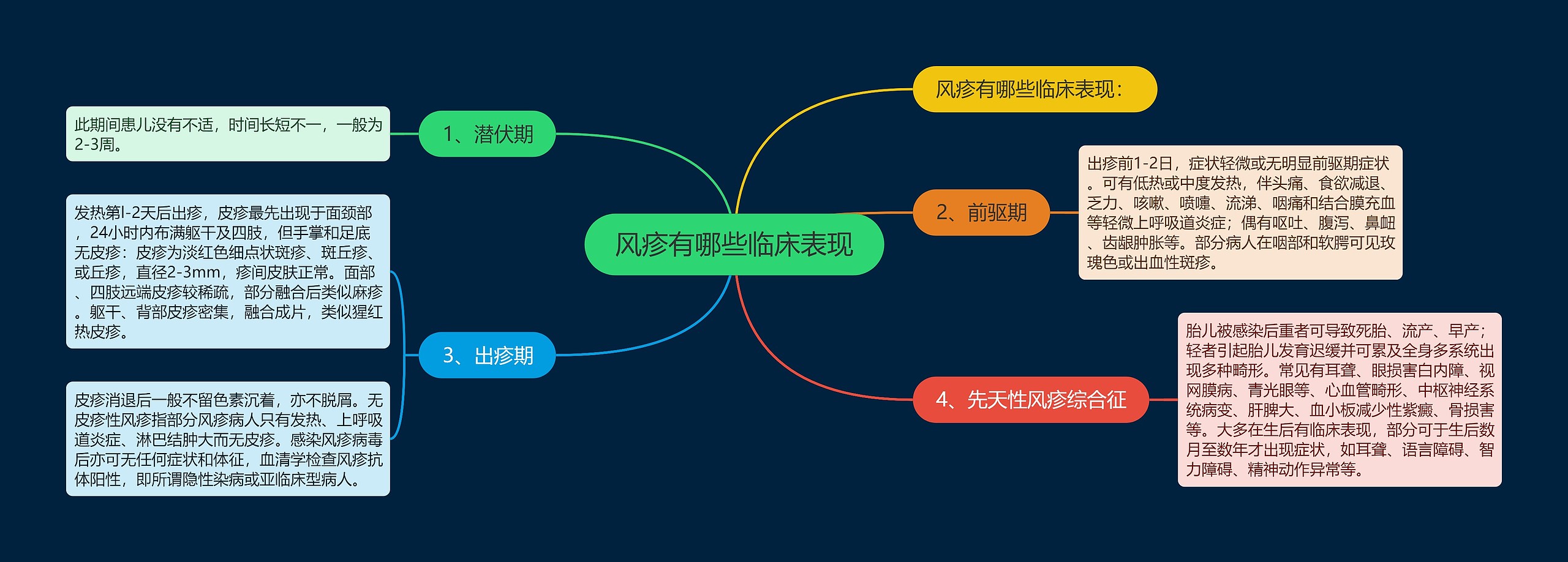 风疹有哪些临床表现思维导图