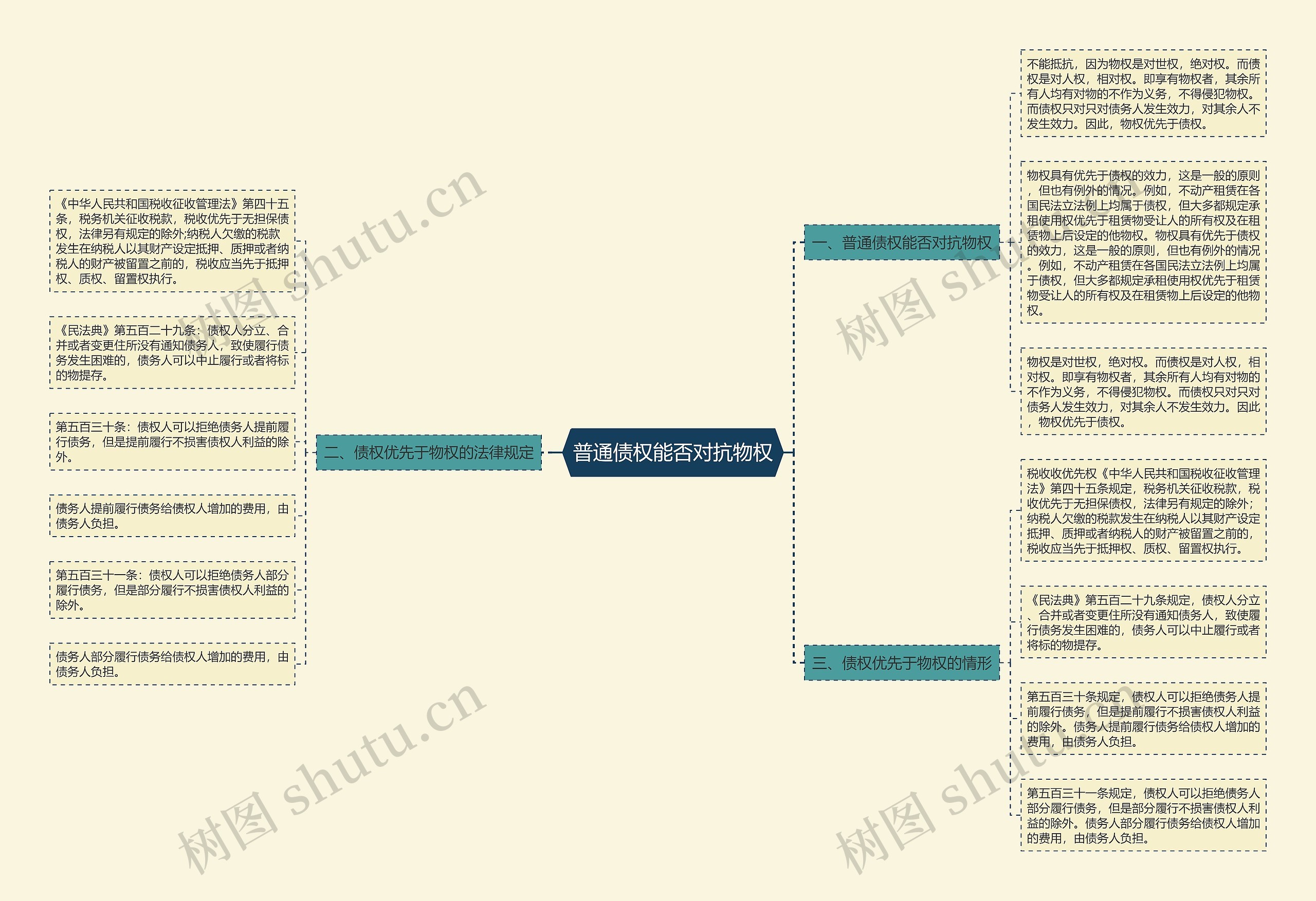 普通债权能否对抗物权思维导图