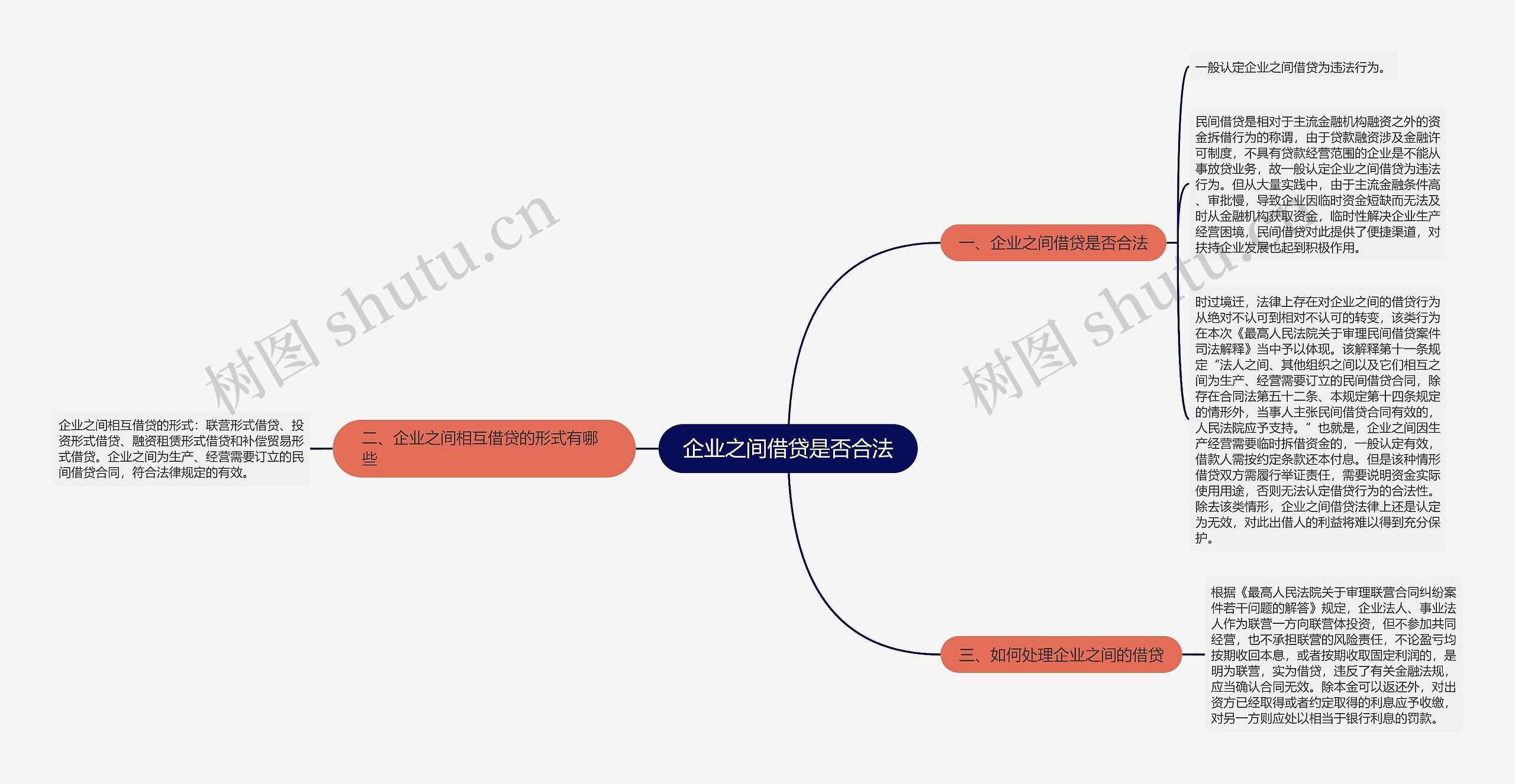 企业之间借贷是否合法思维导图