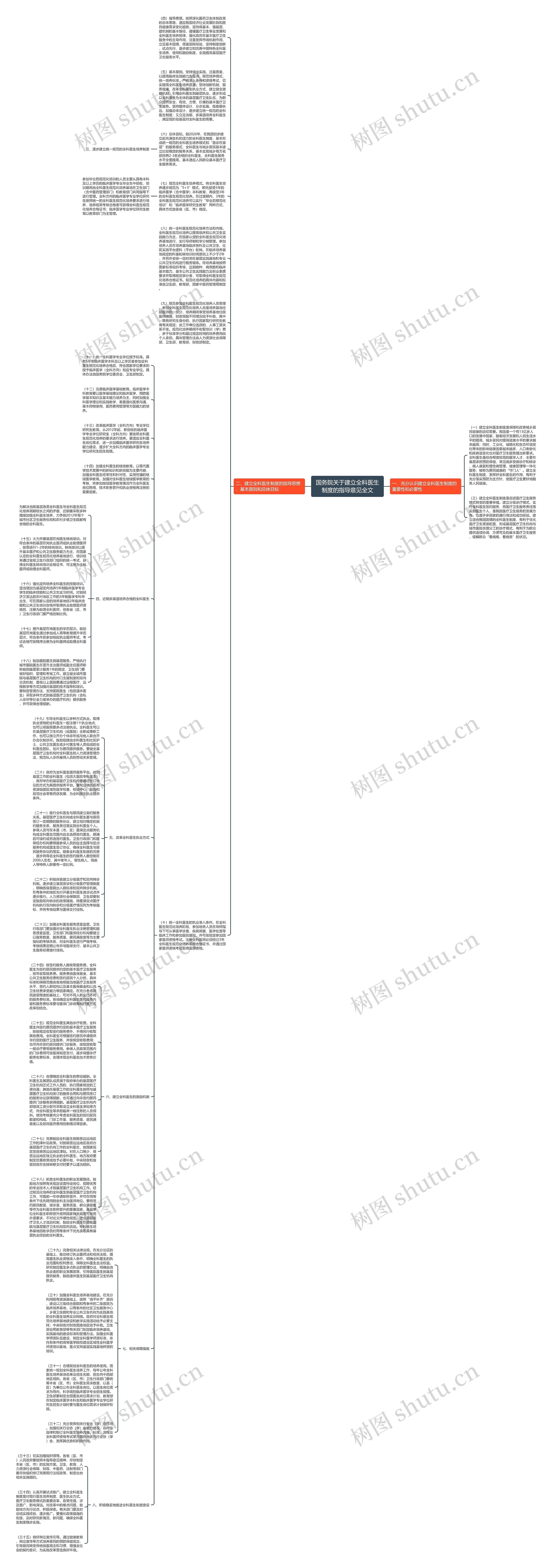国务院关于建立全科医生制度的指导意见全文思维导图
