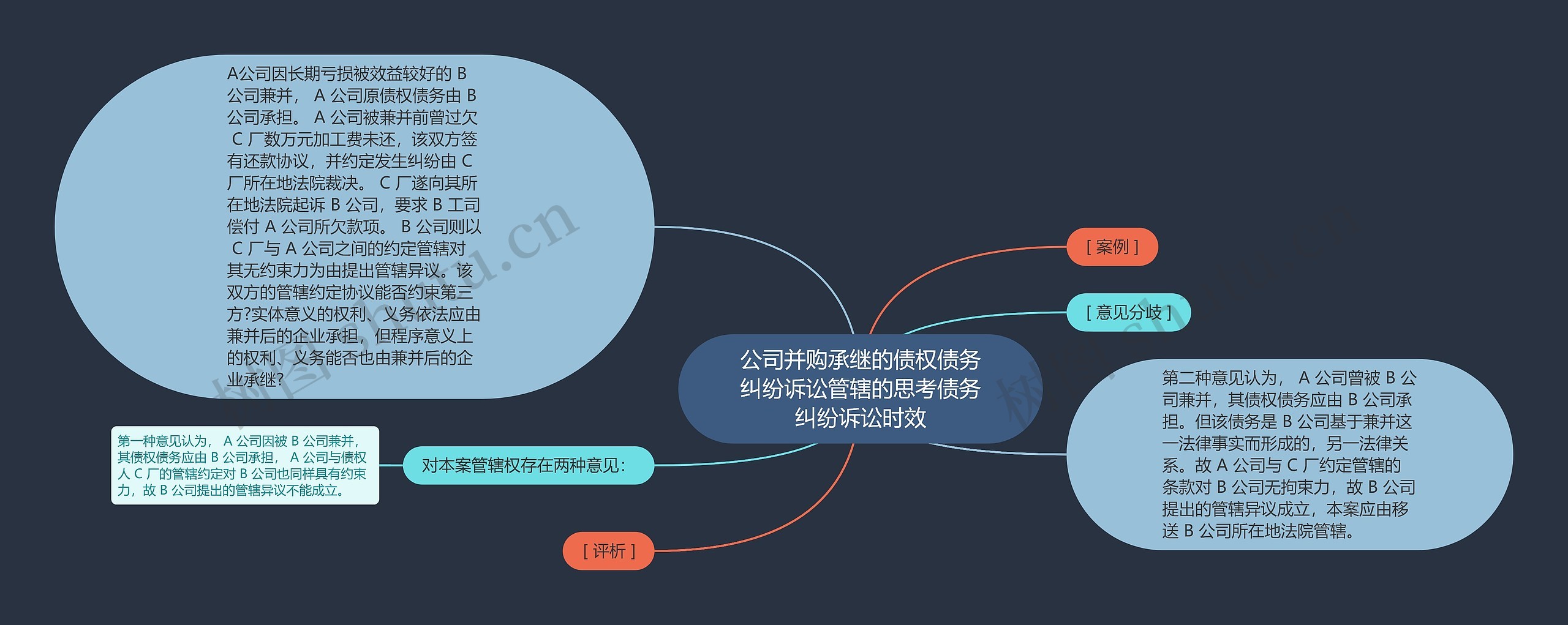 公司并购承继的债权债务纠纷诉讼管辖的思考债务纠纷诉讼时效思维导图