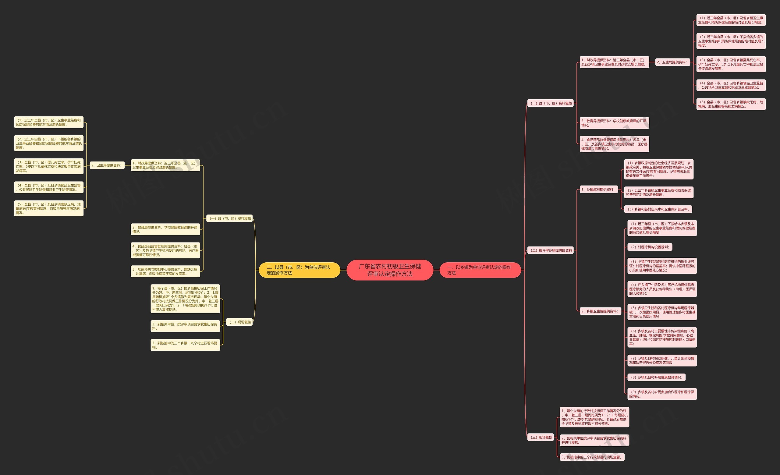 广东省农村初级卫生保健评审认定操作方法思维导图