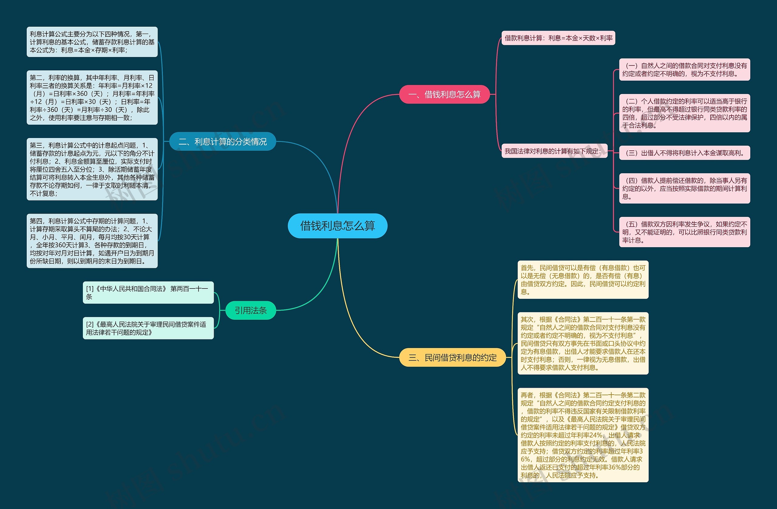 借钱利息怎么算思维导图