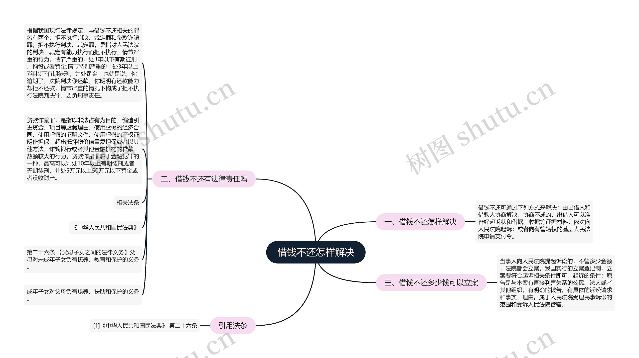 借钱不还怎样解决思维导图