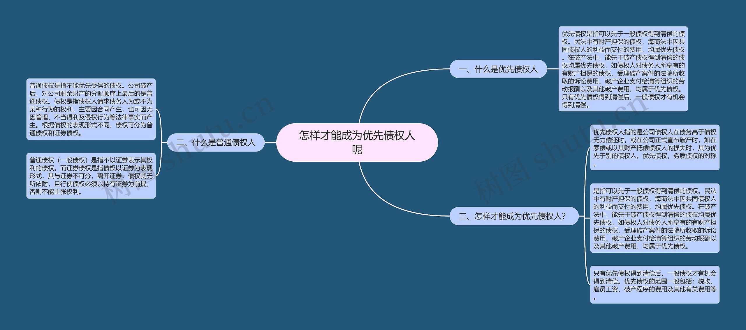 怎样才能成为优先债权人呢思维导图