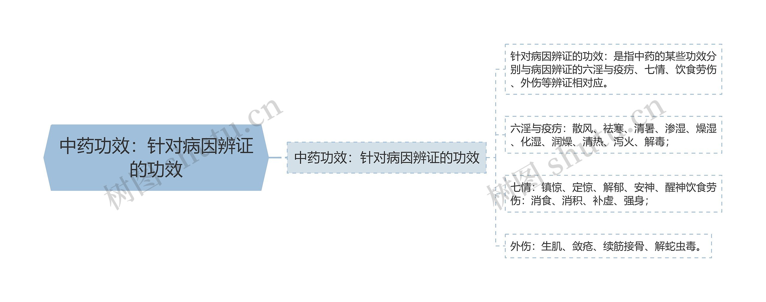 中药功效：针对病因辨证的功效思维导图