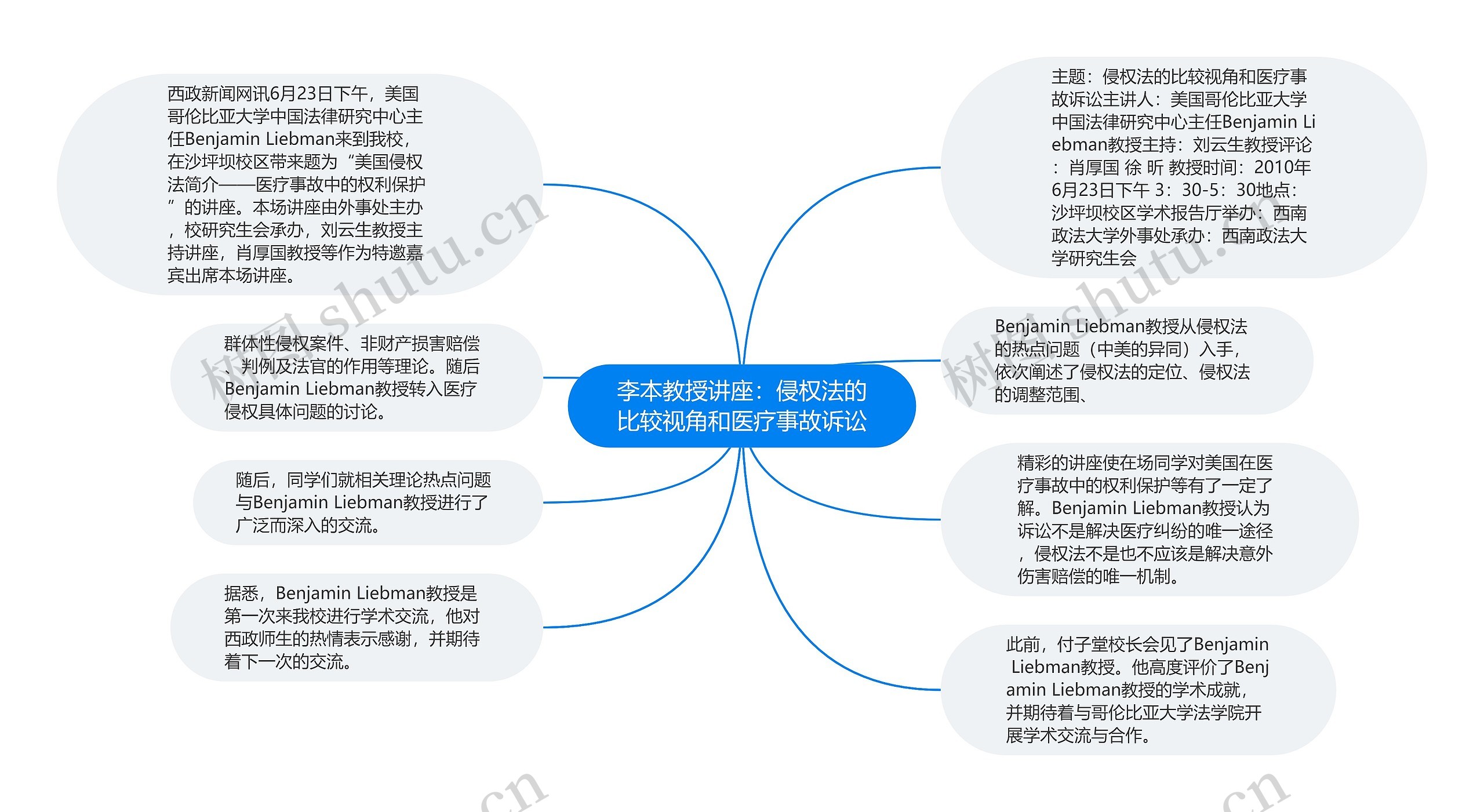 李本教授讲座：侵权法的比较视角和医疗事故诉讼思维导图