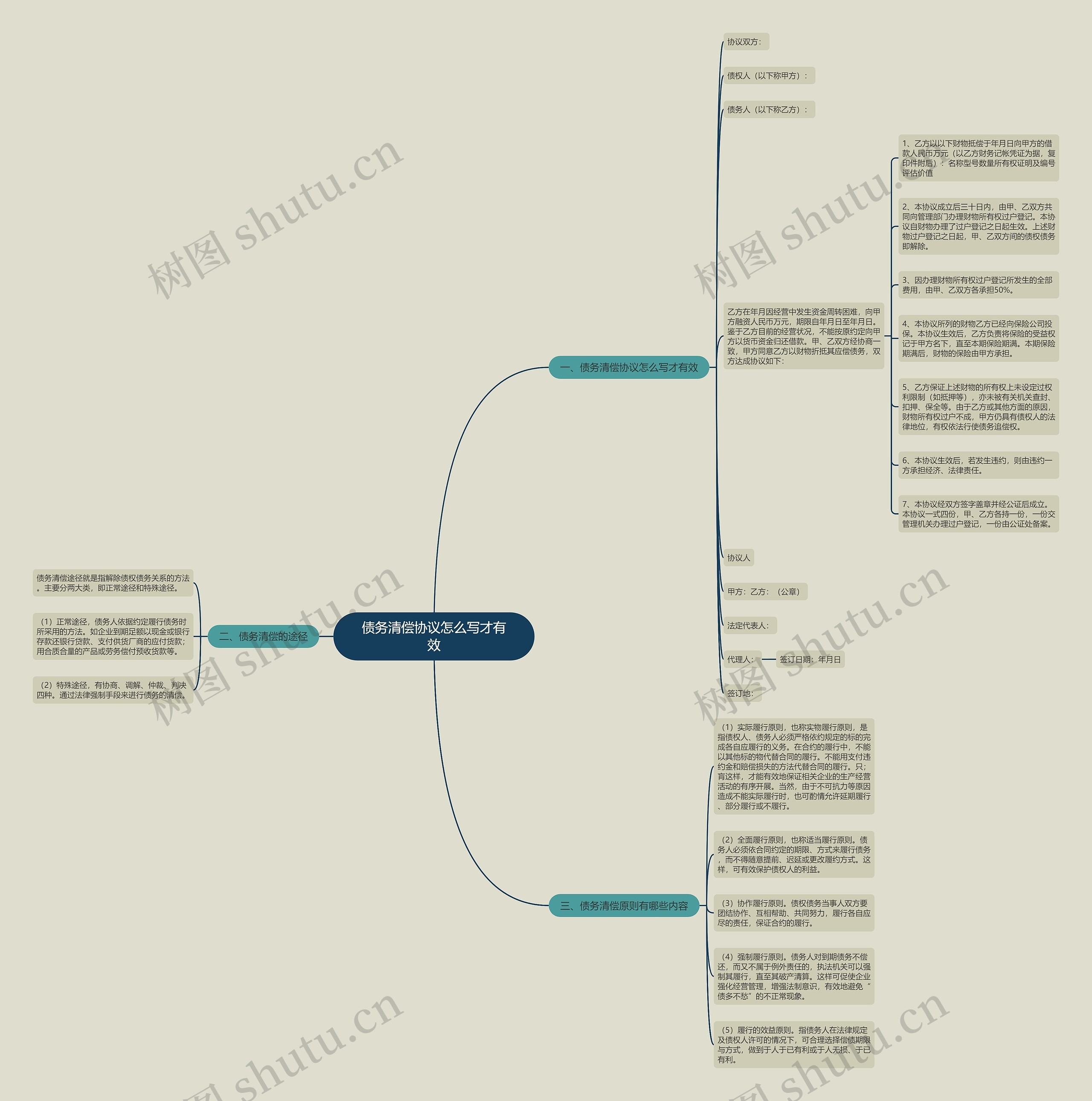 债务清偿协议怎么写才有效思维导图