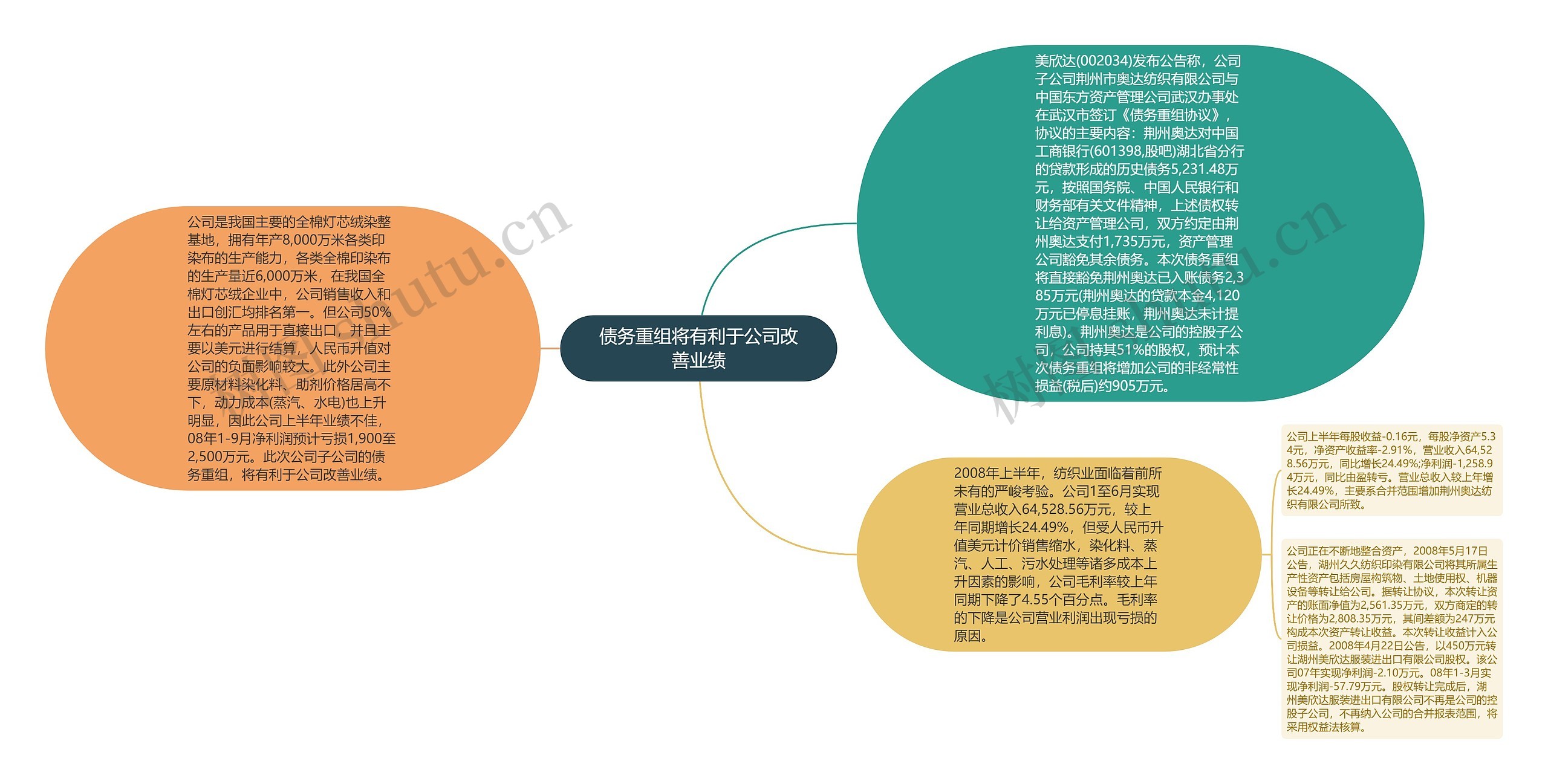 债务重组将有利于公司改善业绩思维导图