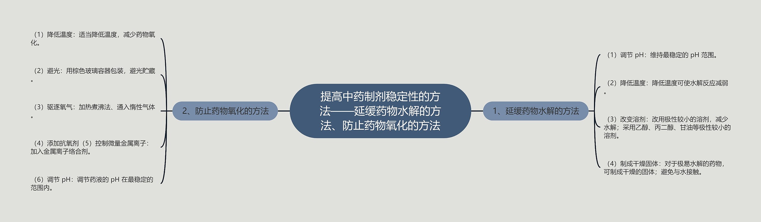 提高中药制剂稳定性的方法——延缓药物水解的方法、防止药物氧化的方法