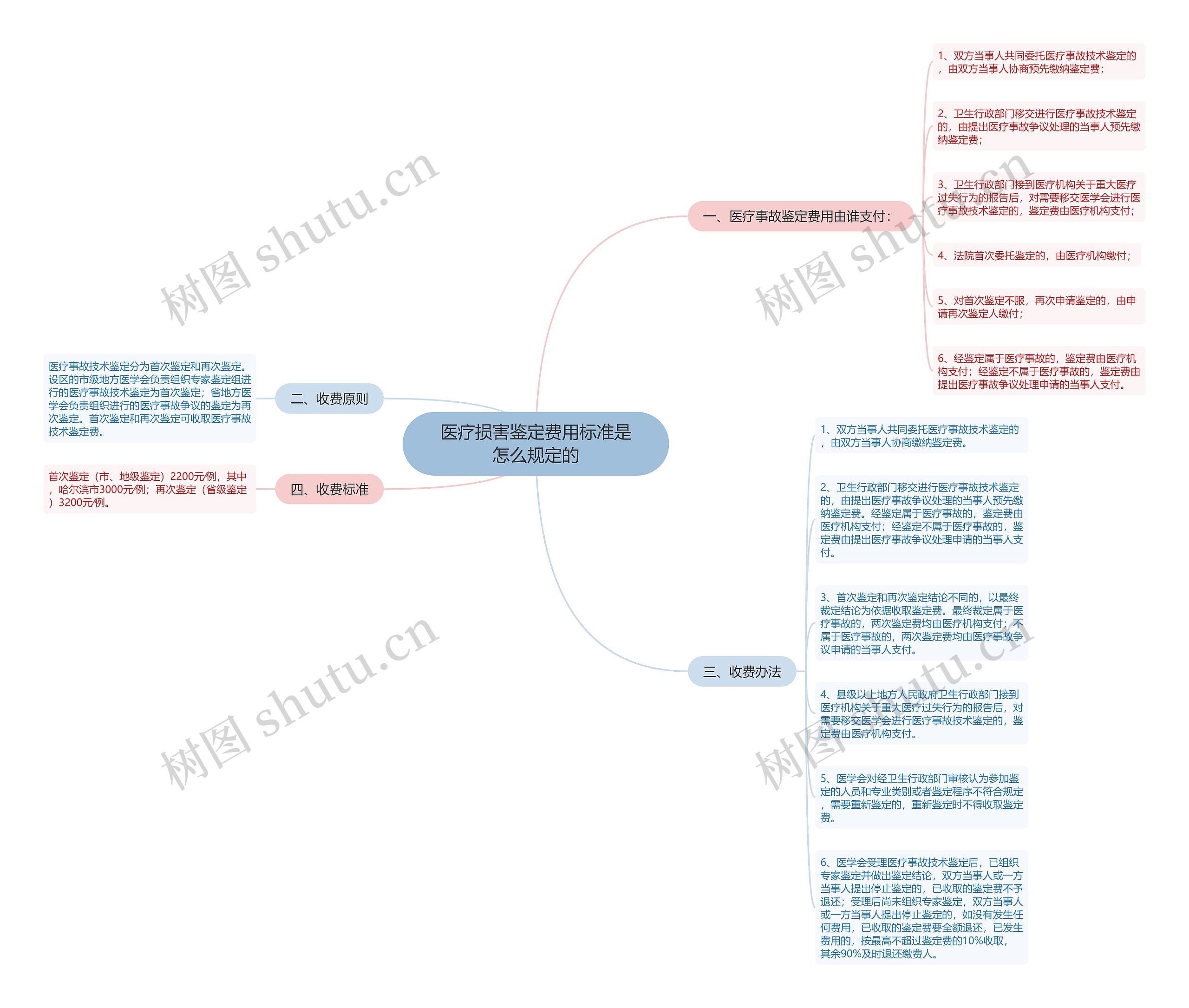 医疗损害鉴定费用标准是怎么规定的 医疗损害鉴定费用标准是怎么规定的