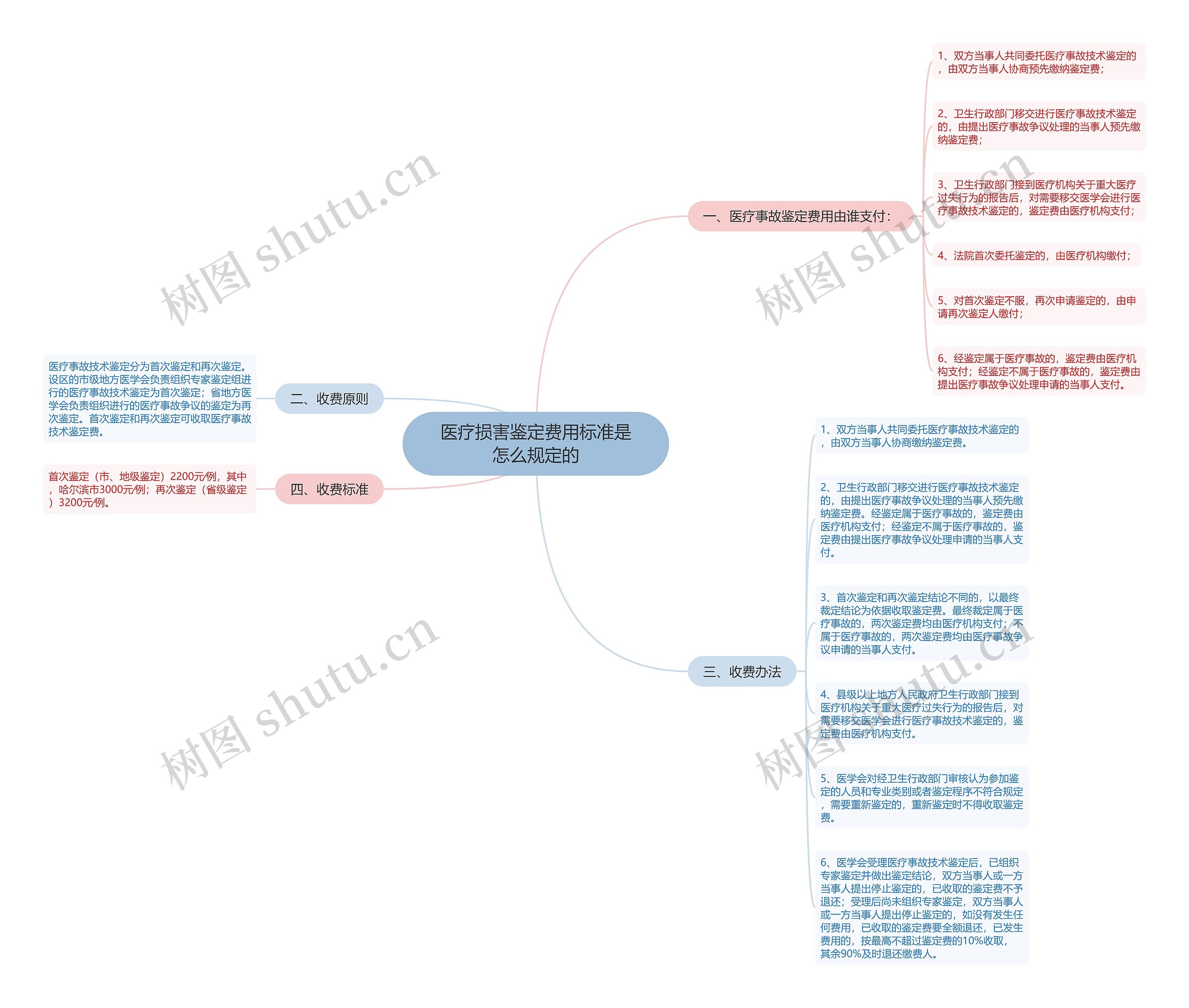 医疗损害鉴定费用标准是怎么规定的思维导图