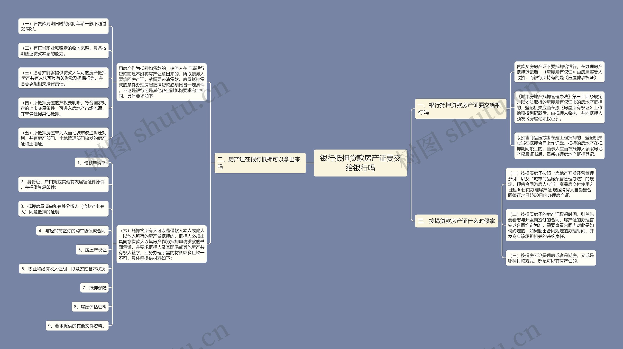 银行抵押贷款房产证要交给银行吗思维导图