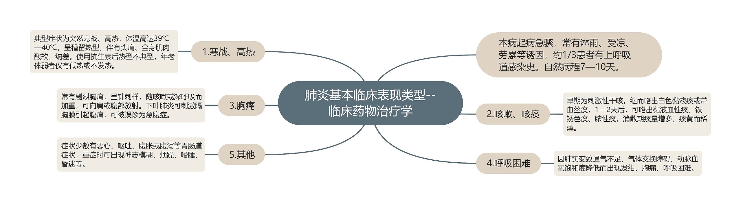 肺炎基本临床表现类型--临床药物治疗学 肺炎基本临床表现类型--临床药物治疗学