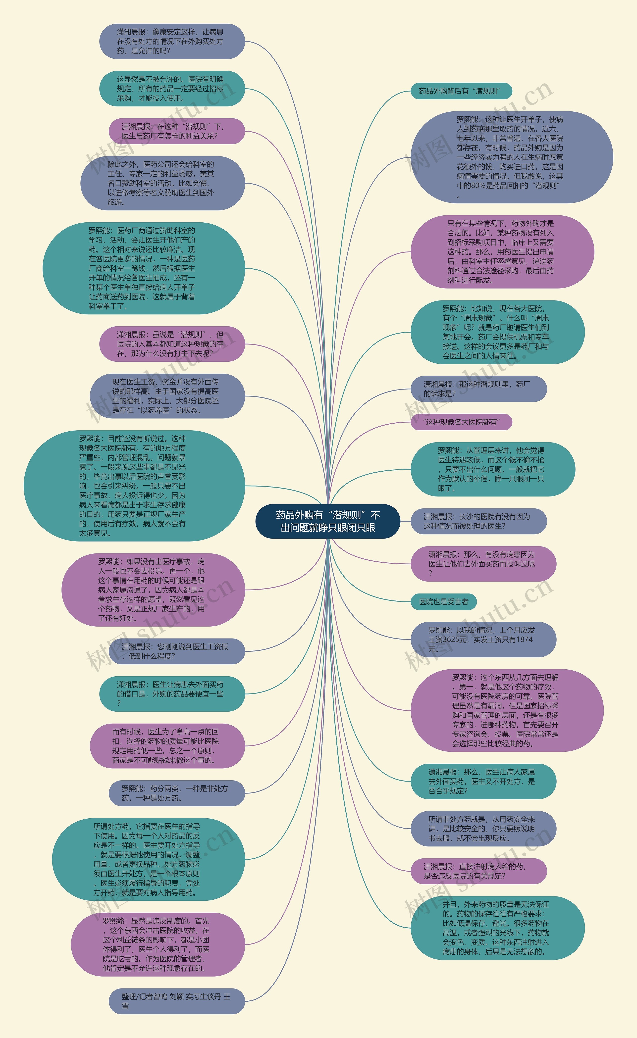 药品外购有“潜规则”不出问题就睁只眼闭只眼思维导图