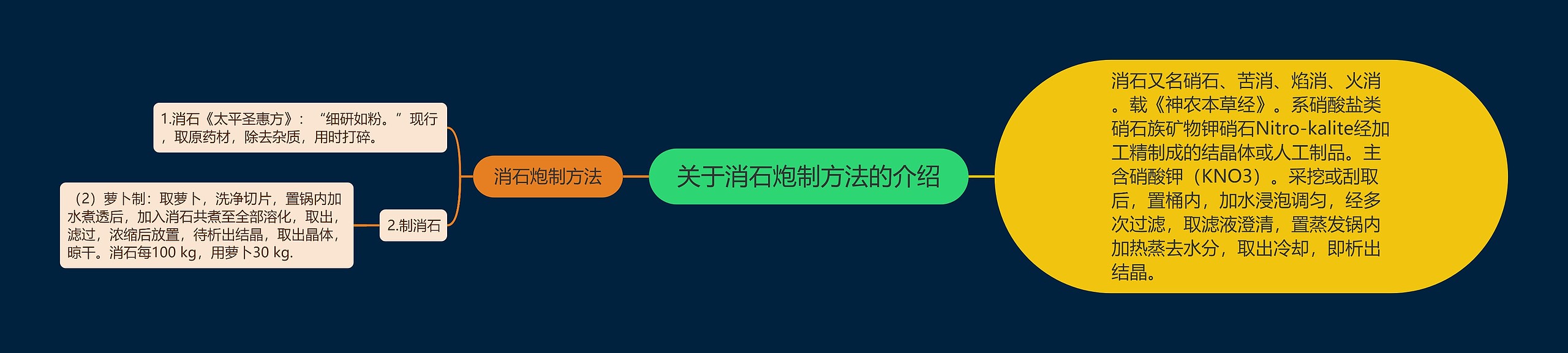 关于消石炮制方法的介绍思维导图