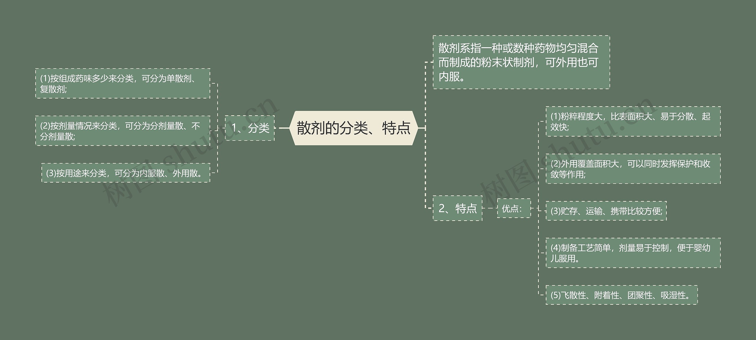 散剂的分类、特点