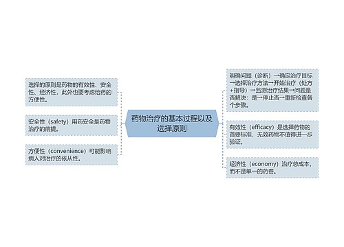 药物治疗的基本过程以及选择原则