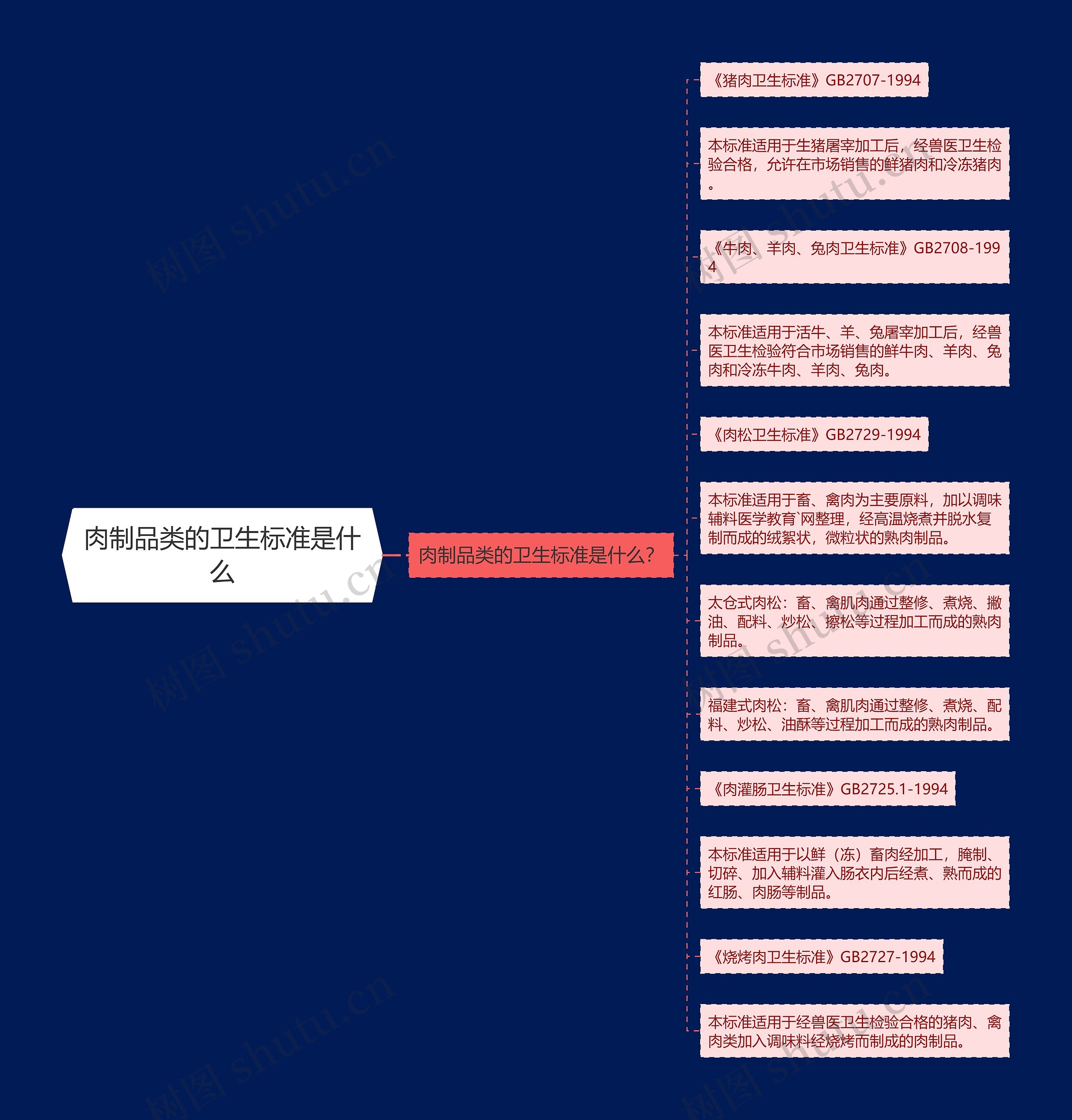 肉制品类的卫生标准是什么思维导图