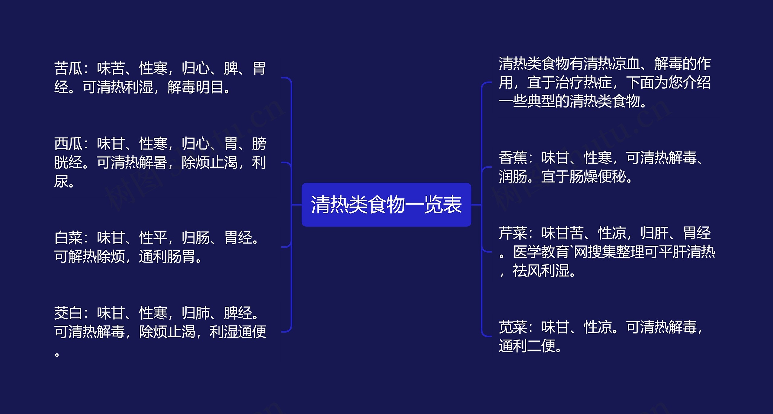 清热类食物一览表思维导图