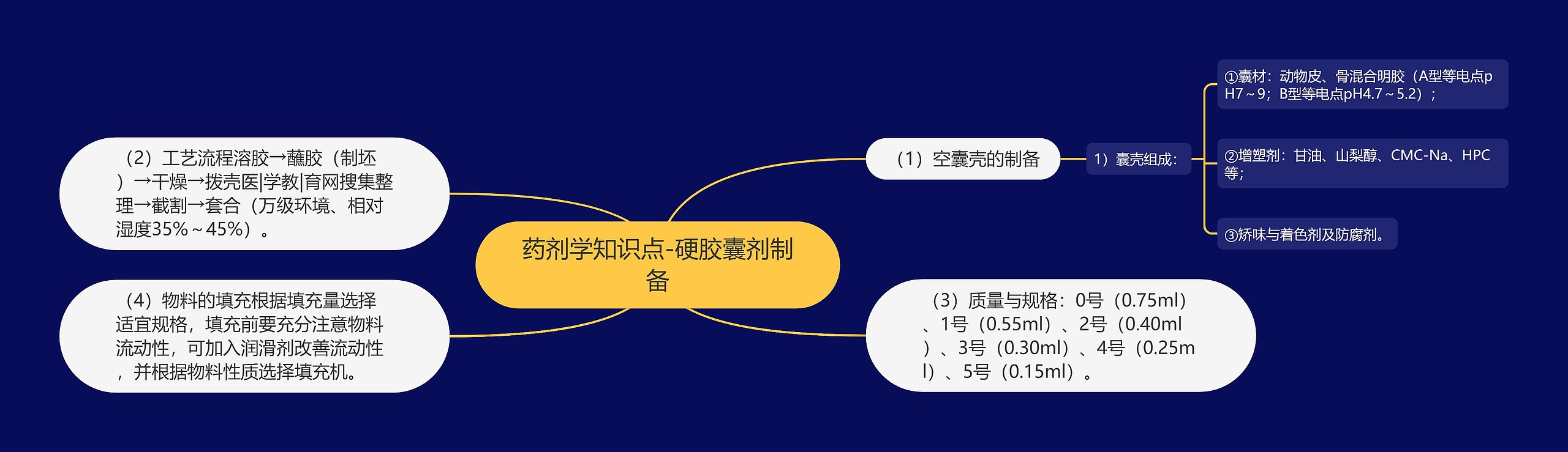 药剂学知识点-硬胶囊剂制备思维导图