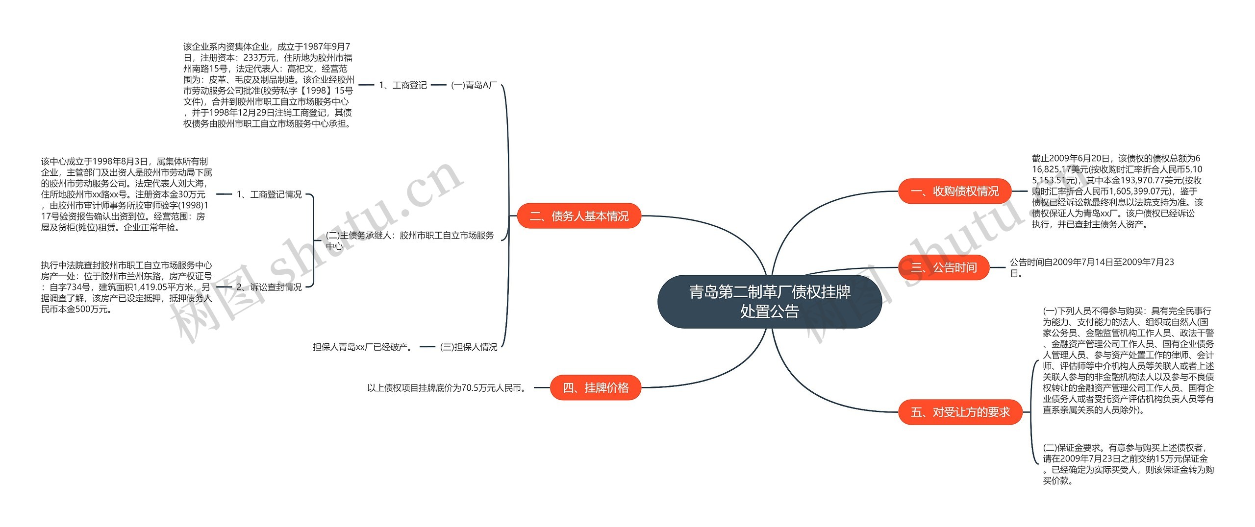 青岛第二制革厂债权挂牌处置公告思维导图高清图 青岛第二制革厂债权挂牌处置公告思维导图