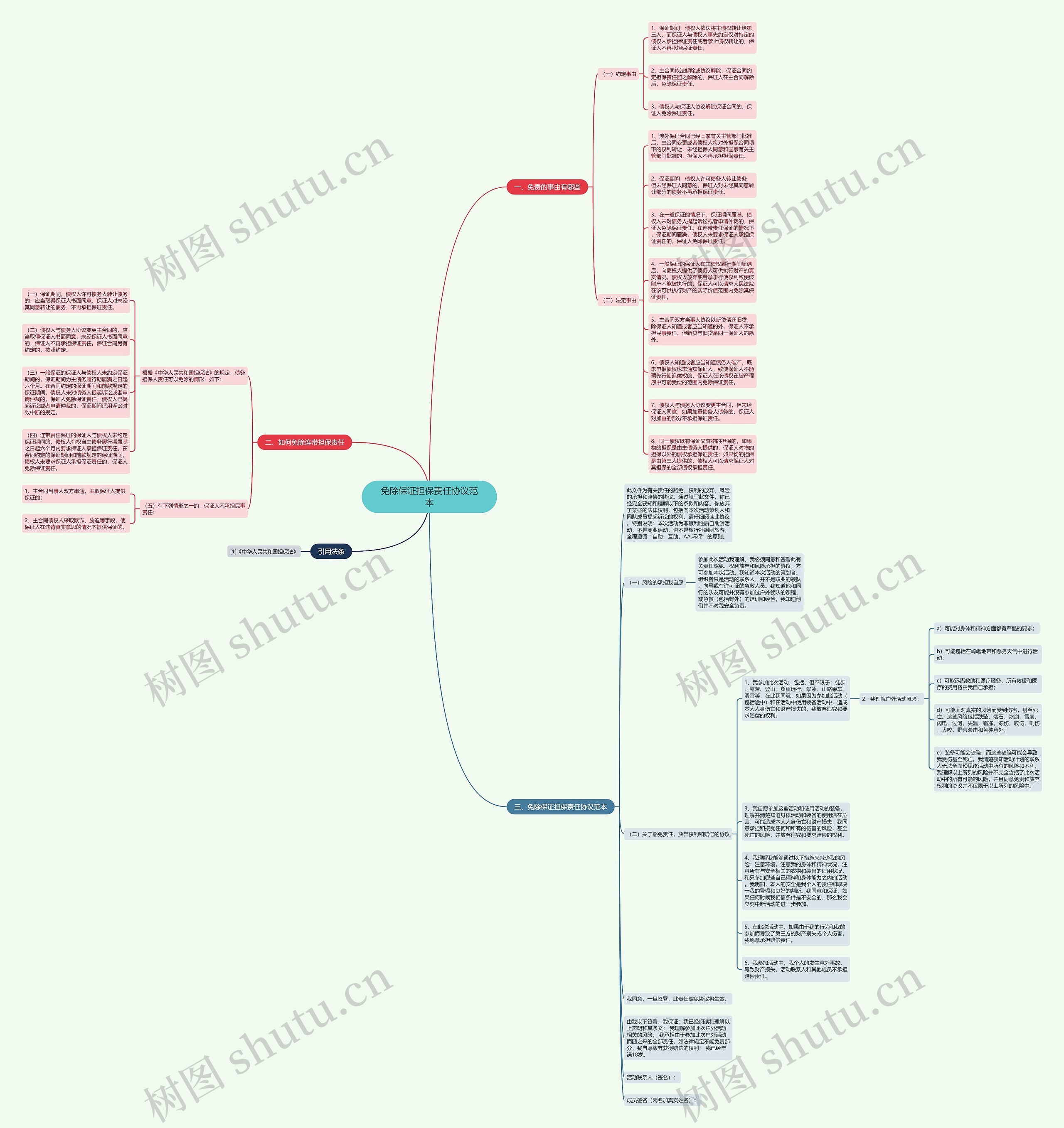 免除保证担保责任协议范本思维导图