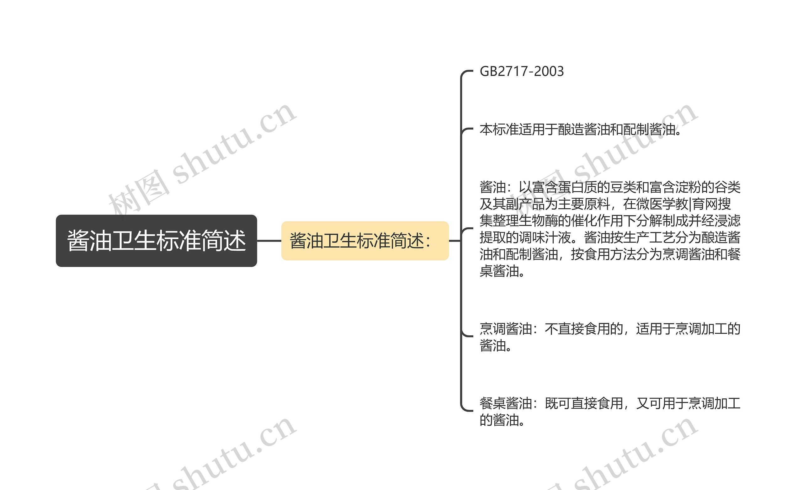 酱油卫生标准简述思维导图