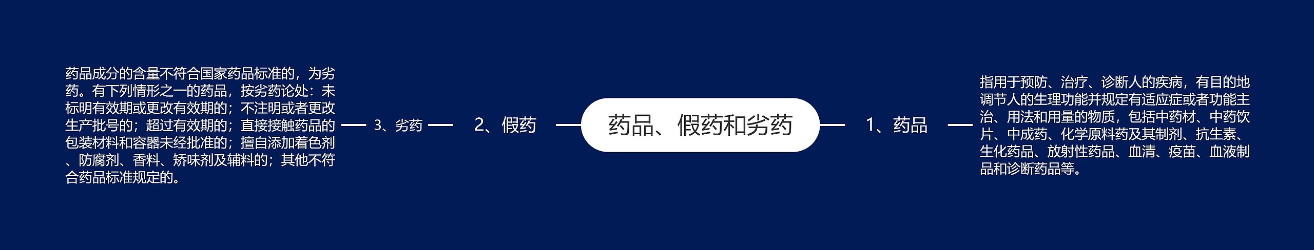 药品、假药和劣药 药品、假药和劣药