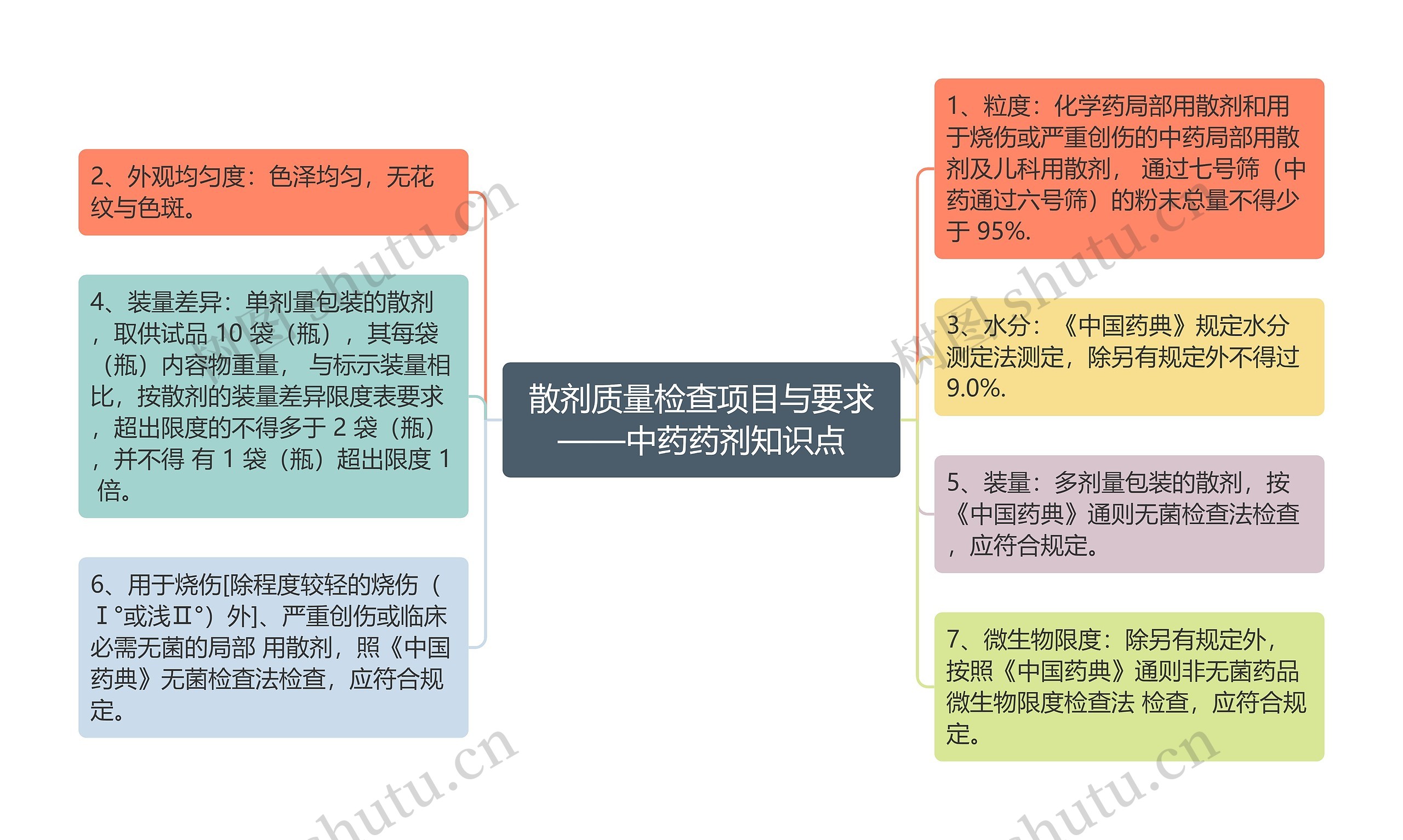 散剂质量检查项目与要求——中药药剂知识点