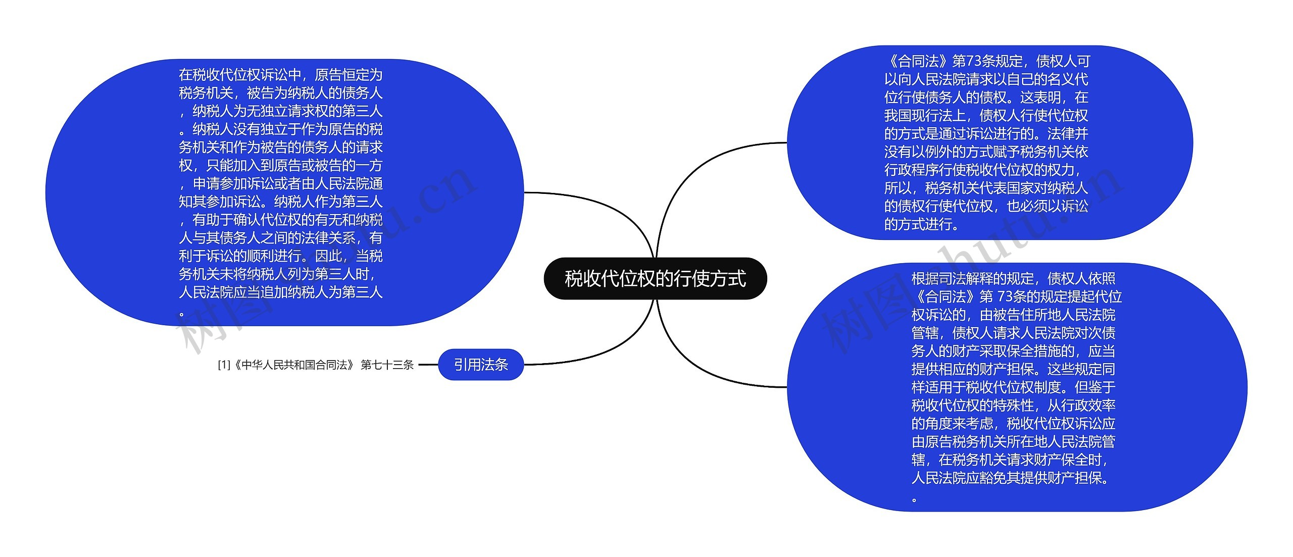 税收代位权的行使方式思维导图