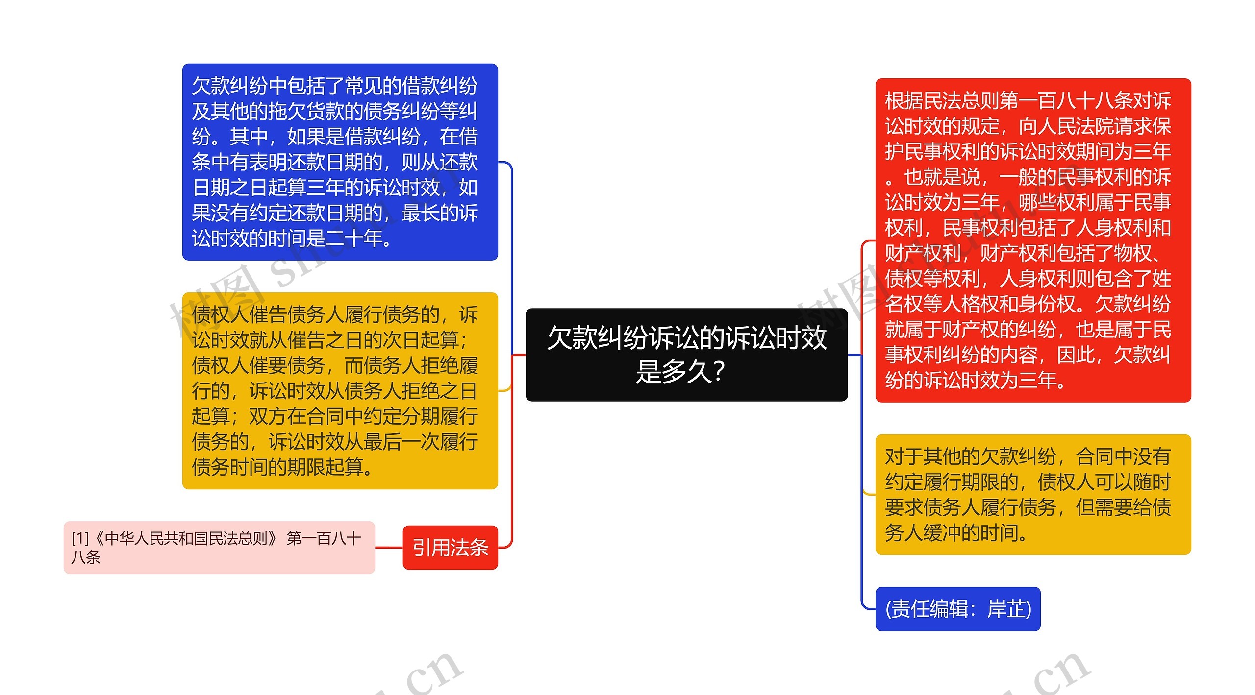 欠款纠纷诉讼的诉讼时效是多久？思维导图