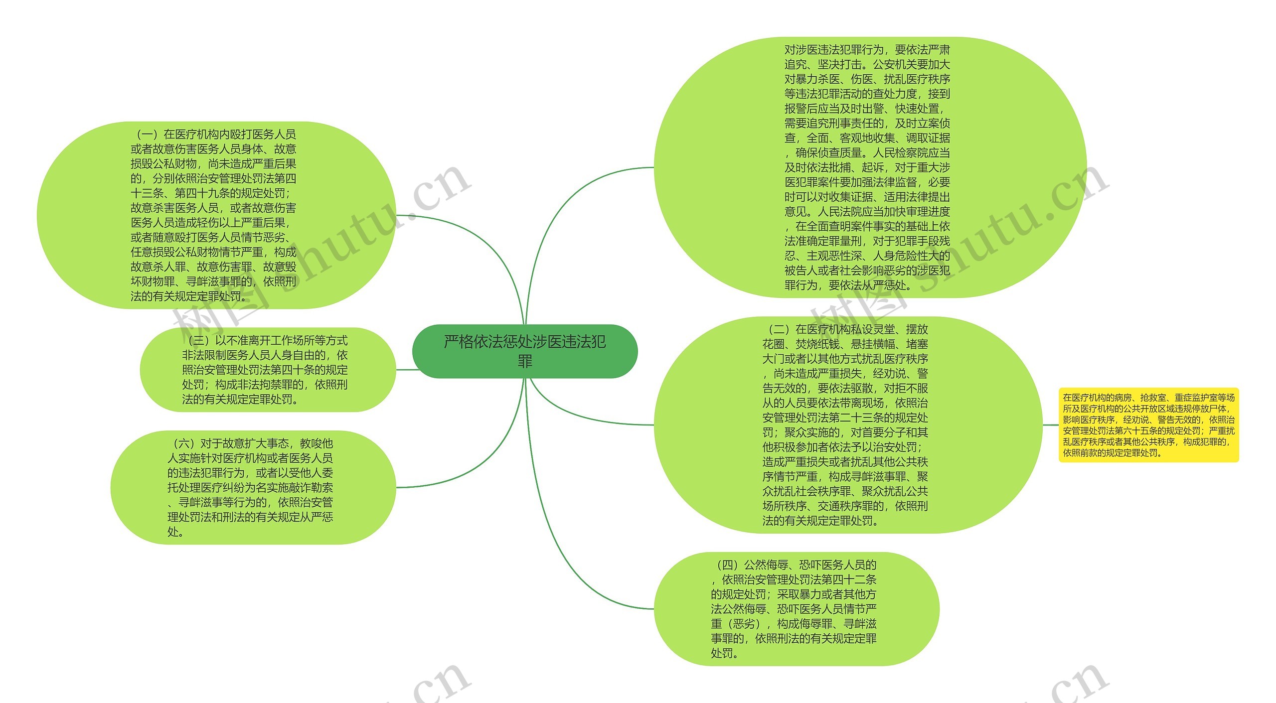 严格依法惩处涉医违法犯罪思维导图