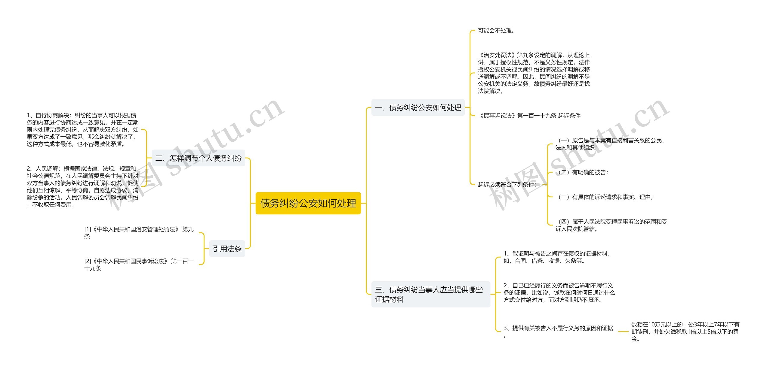 债务纠纷公安如何处理思维导图