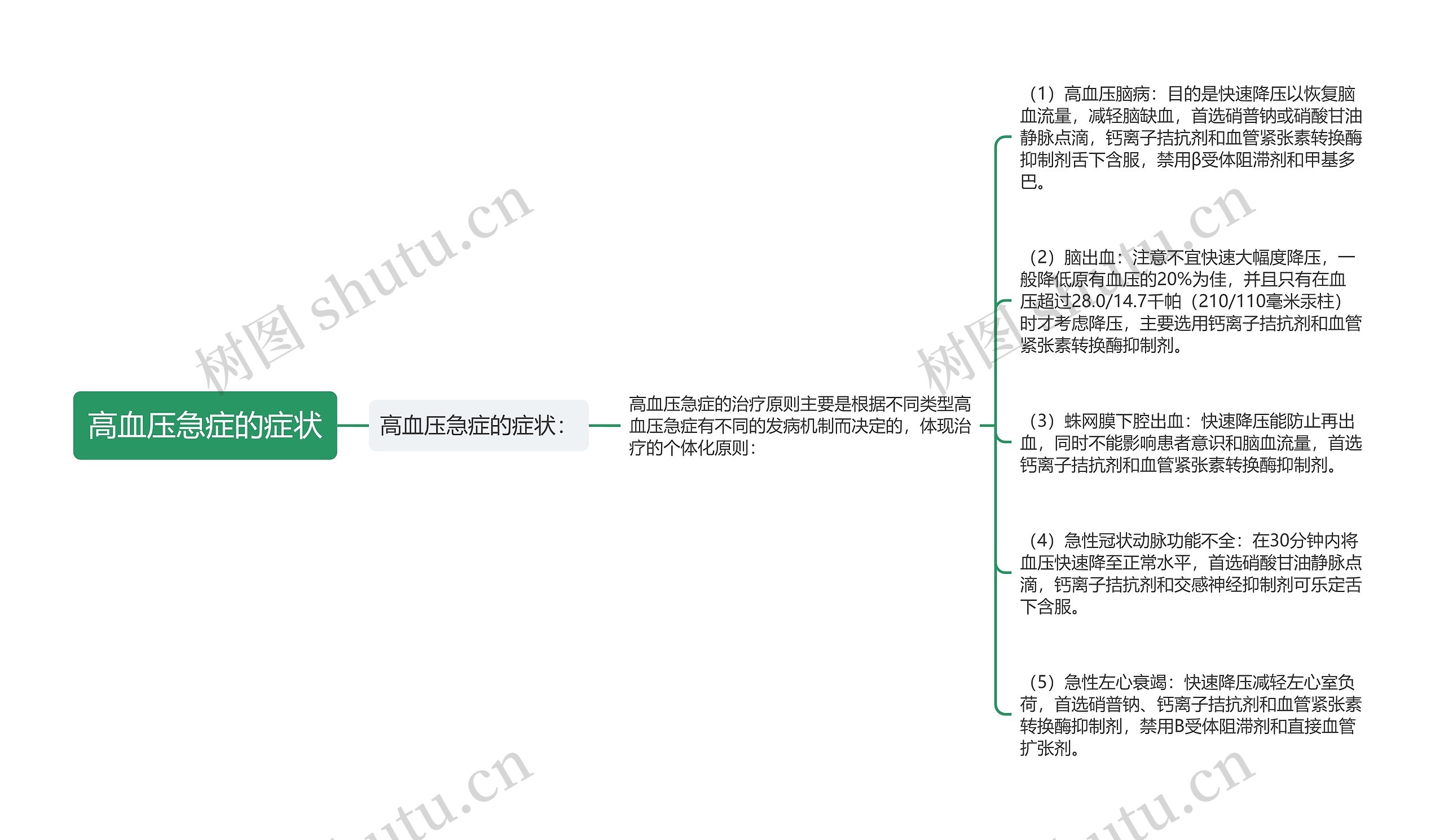 高血压急症的症状