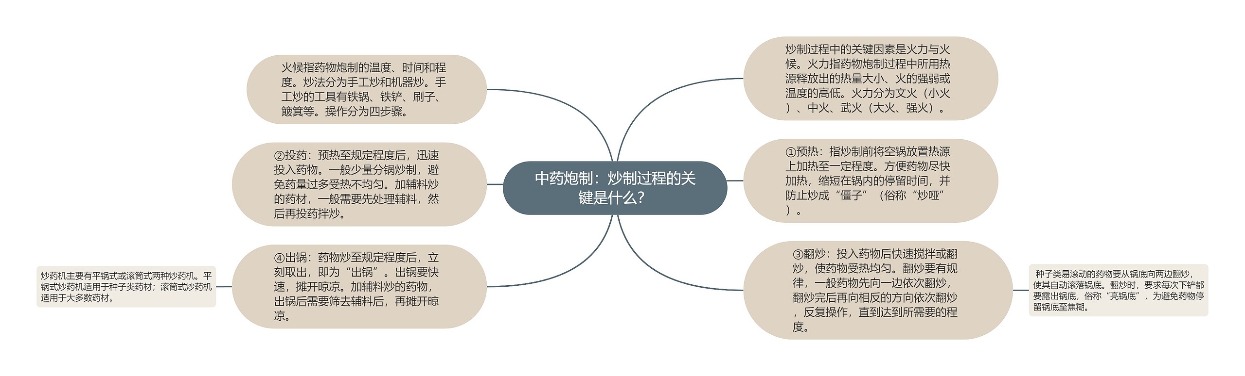 中药炮制：炒制过程的关键是什么？思维导图