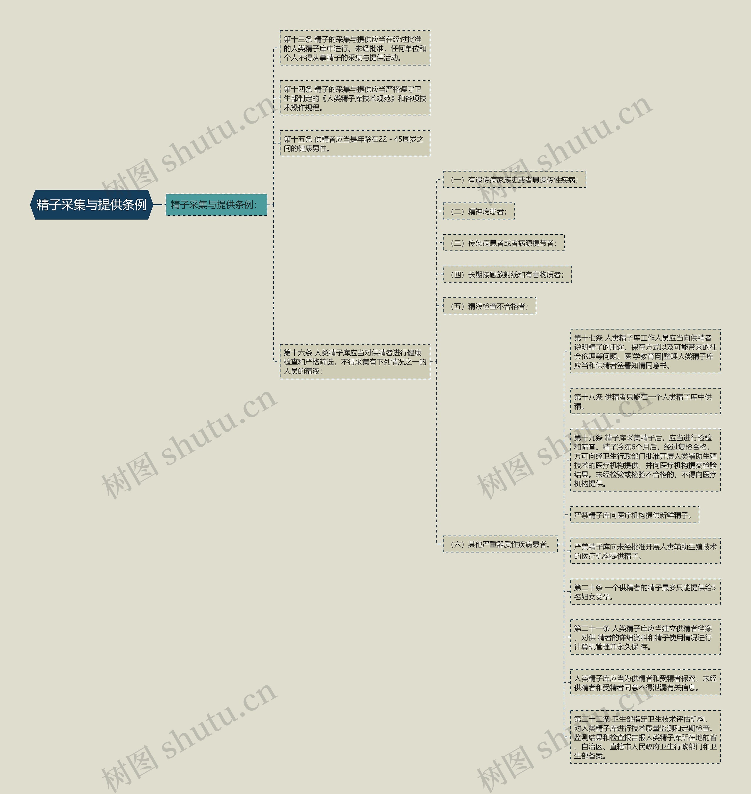 精子采集与提供条例思维导图