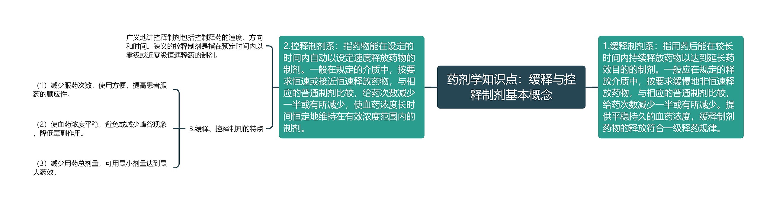 药剂学知识点:缓释与控释制剂基本概念 药剂学知识点:缓释与控释制剂基本概念