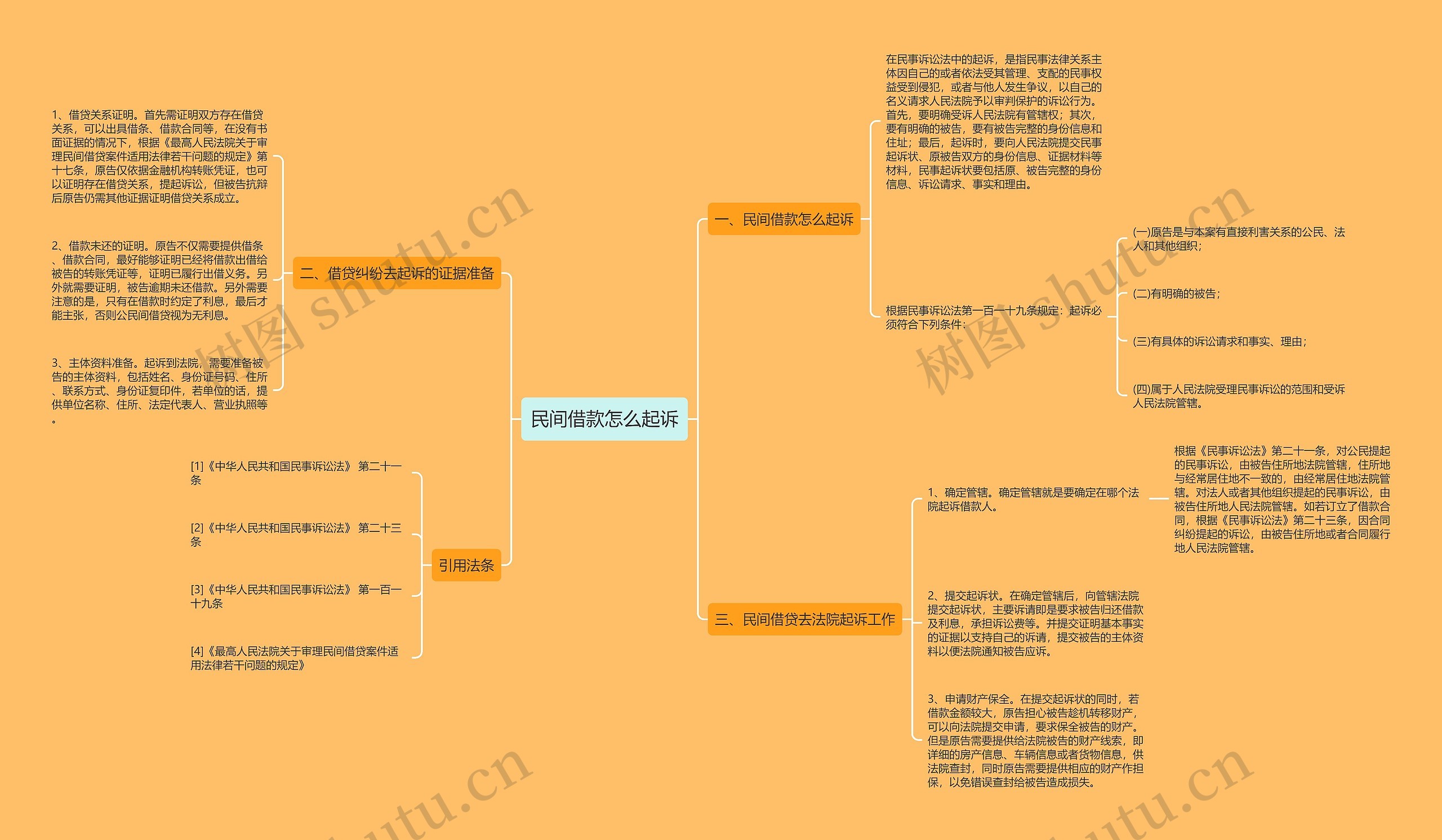 民间借款怎么起诉思维导图