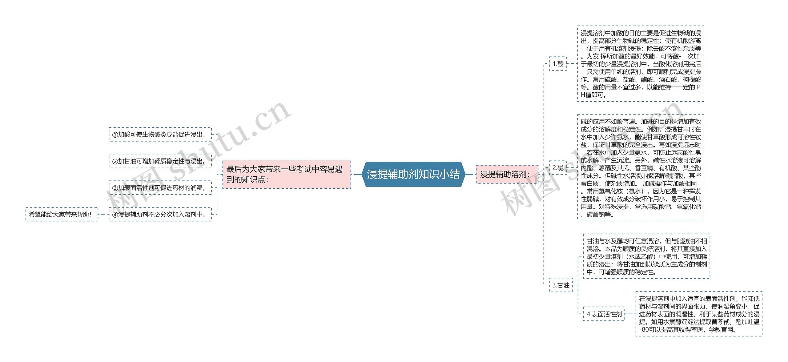 浸提辅助剂知识小结思维导图