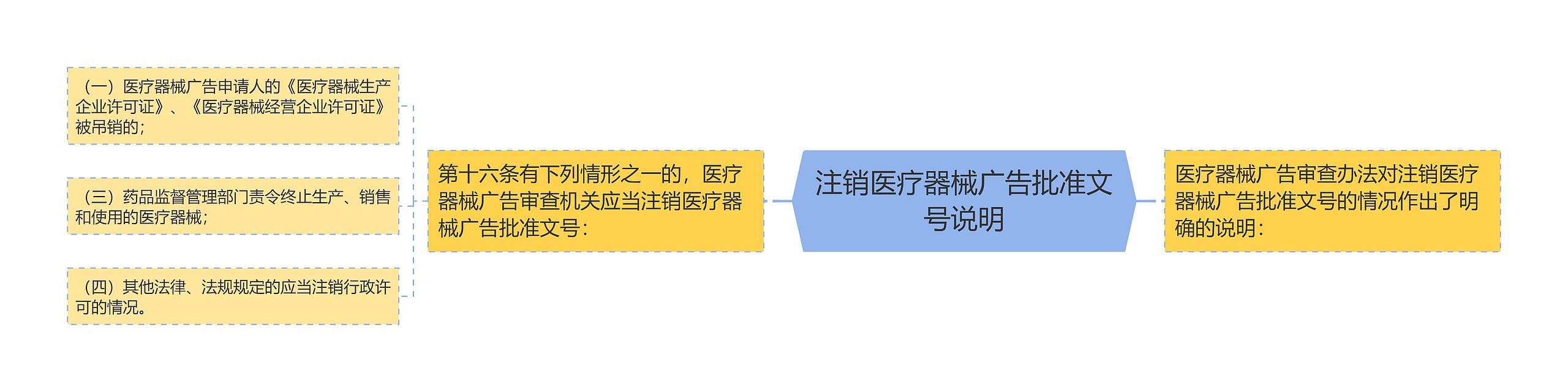 注销医疗器械广告批准文号说明思维导图