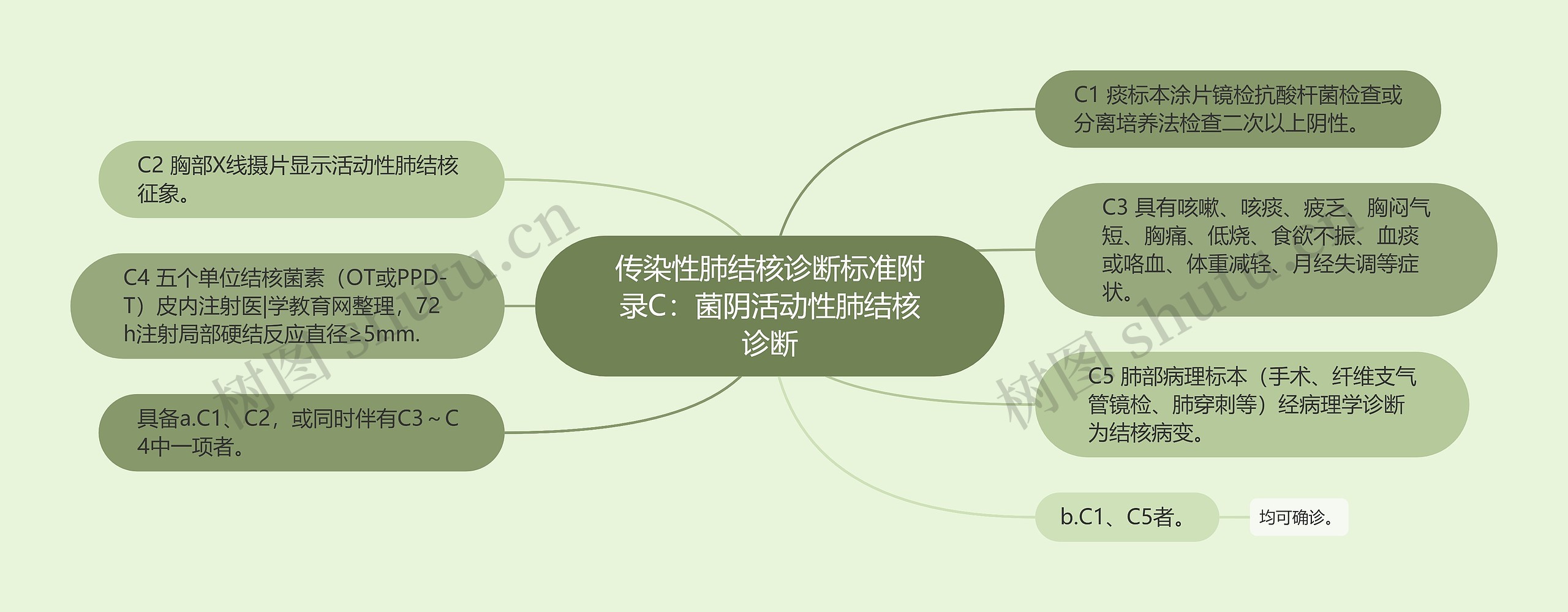 传染性肺结核诊断标准附录C：菌阴活动性肺结核诊断思维导图