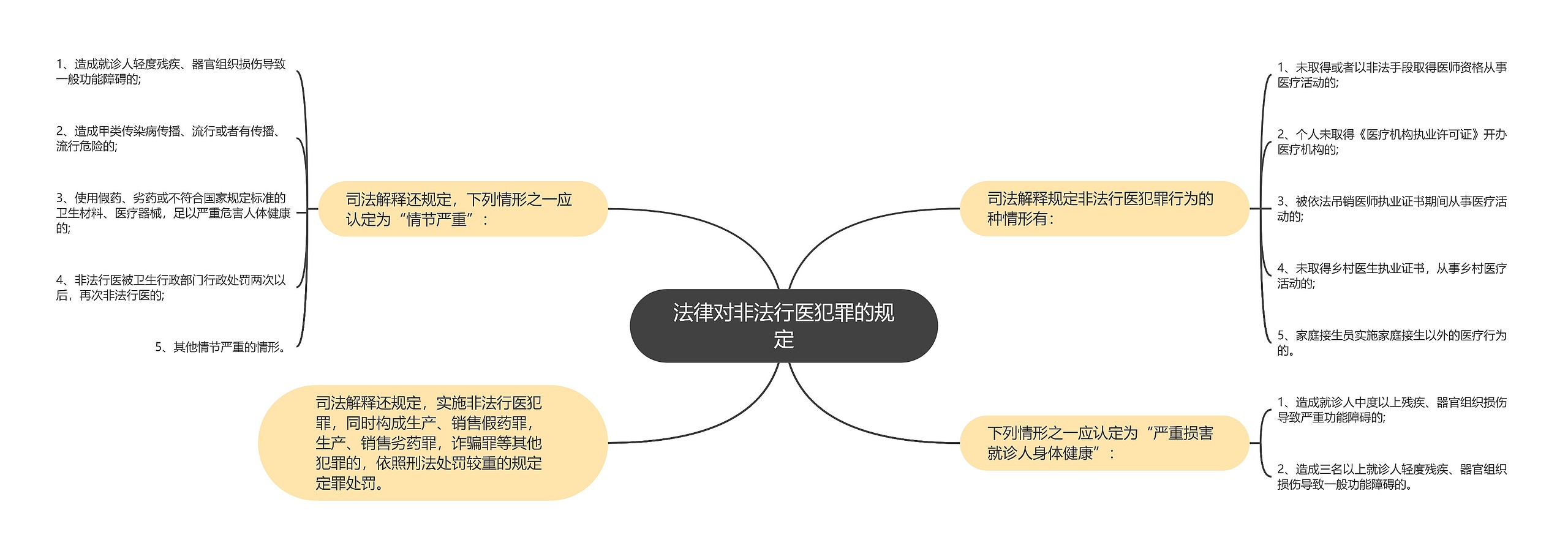 法律对非法行医犯罪的规定思维导图