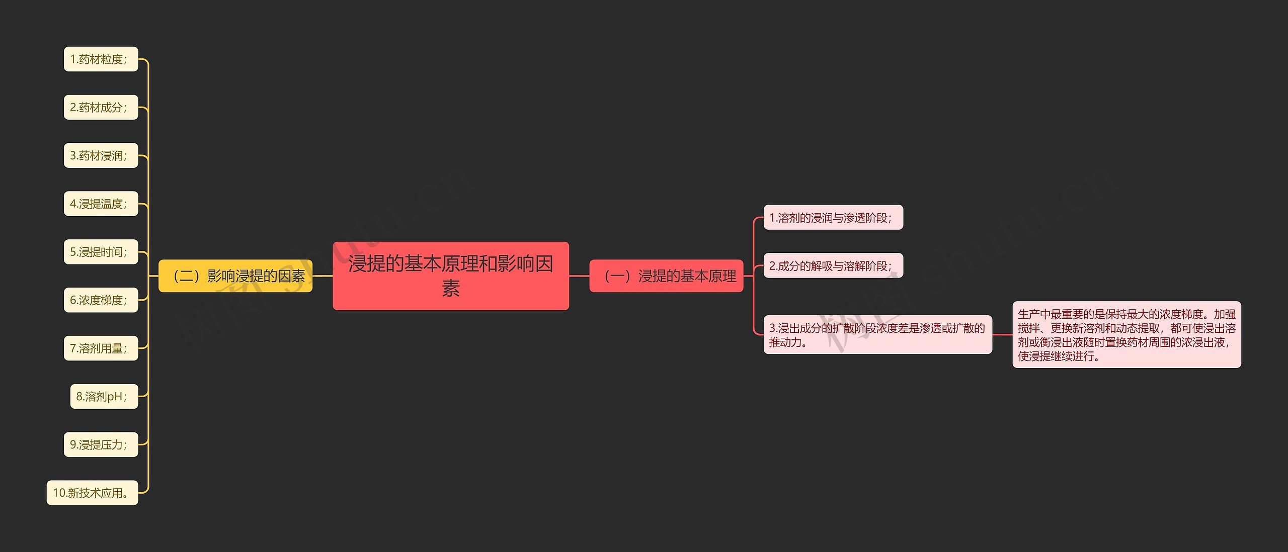 浸提的基本原理和影响因素思维导图