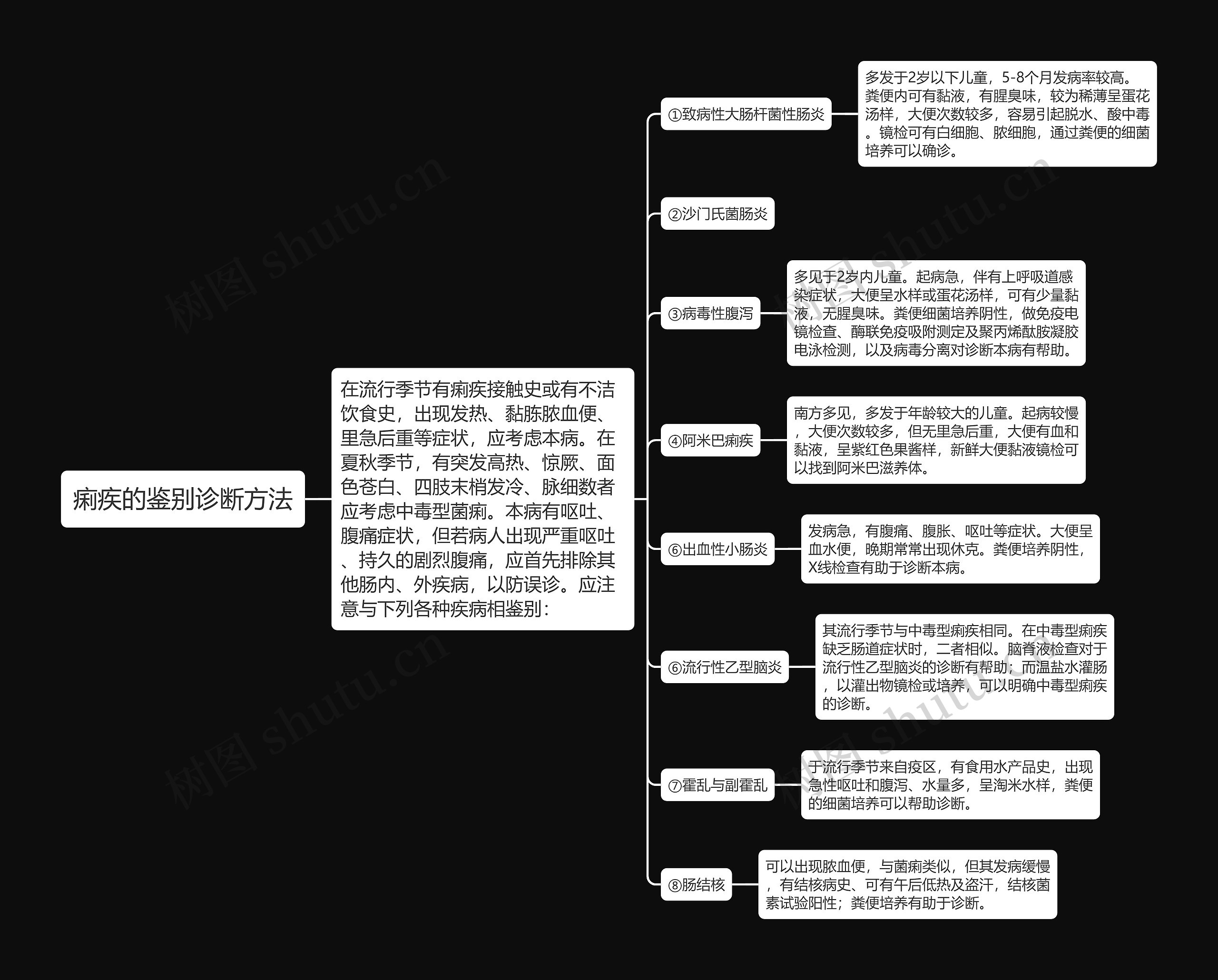 痢疾的鉴别诊断方法思维导图