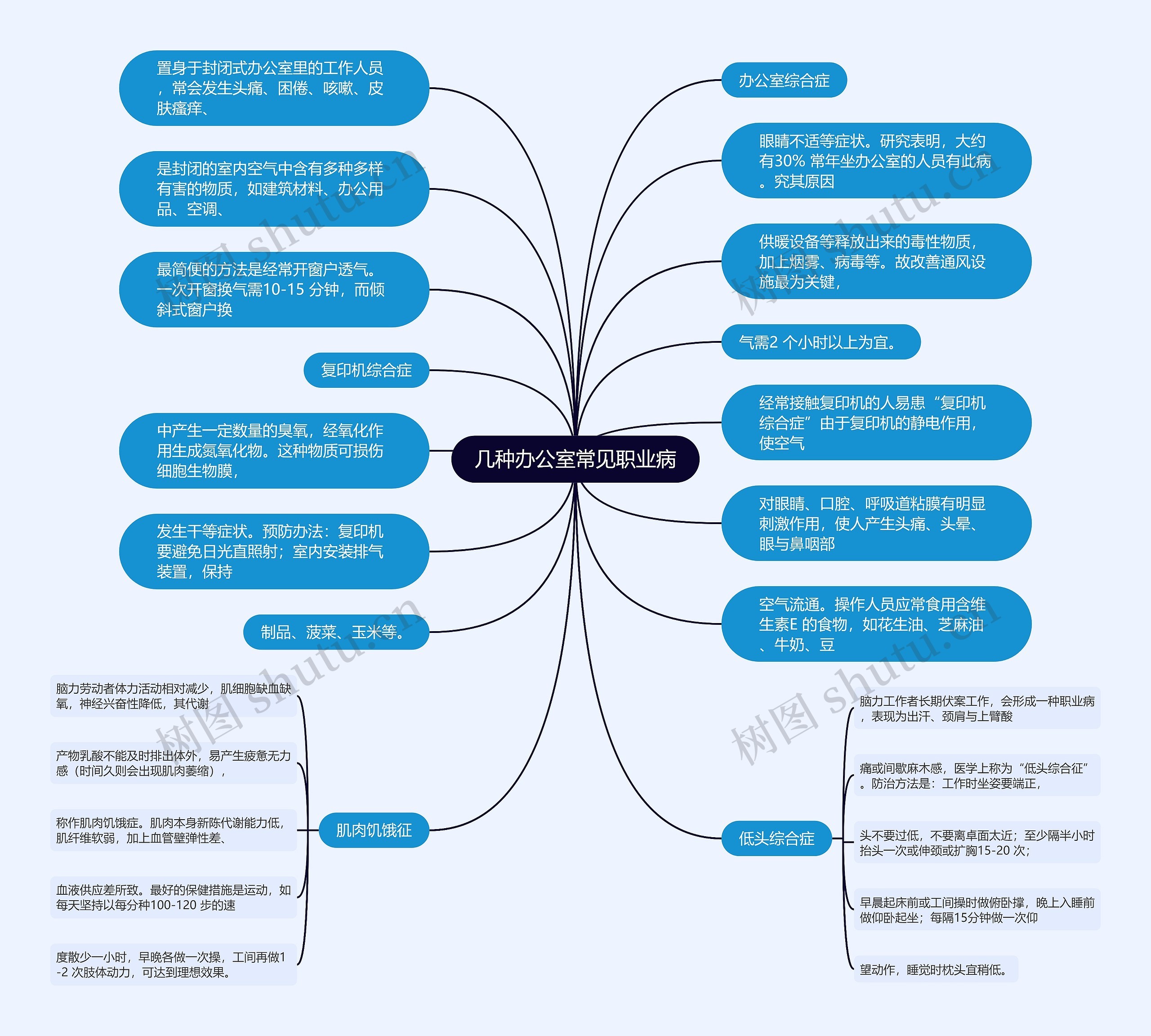 几种办公室常见职业病思维导图